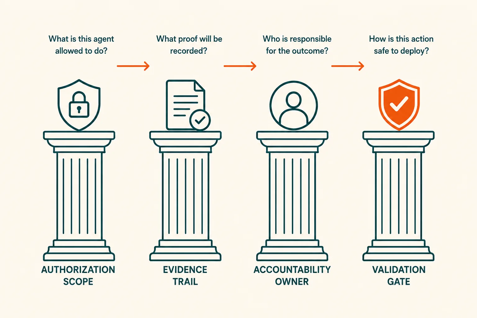Every autonomous operations agent must answer these four questions before production deployment.