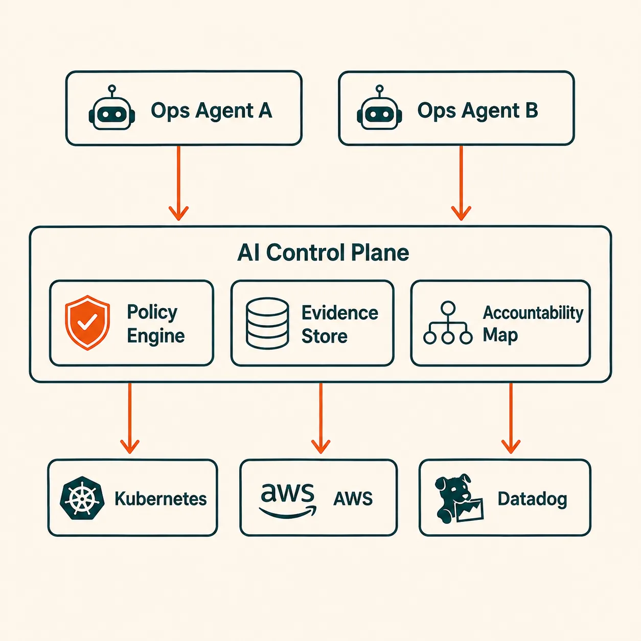 A policy engine, evidence store, and accountability map sit between autonomous agents and production infrastructure.