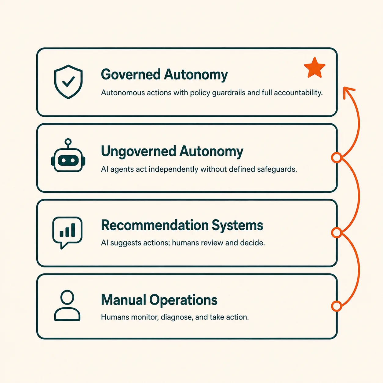 Organizations progress from manual operations through recommendation systems to governed autonomy.