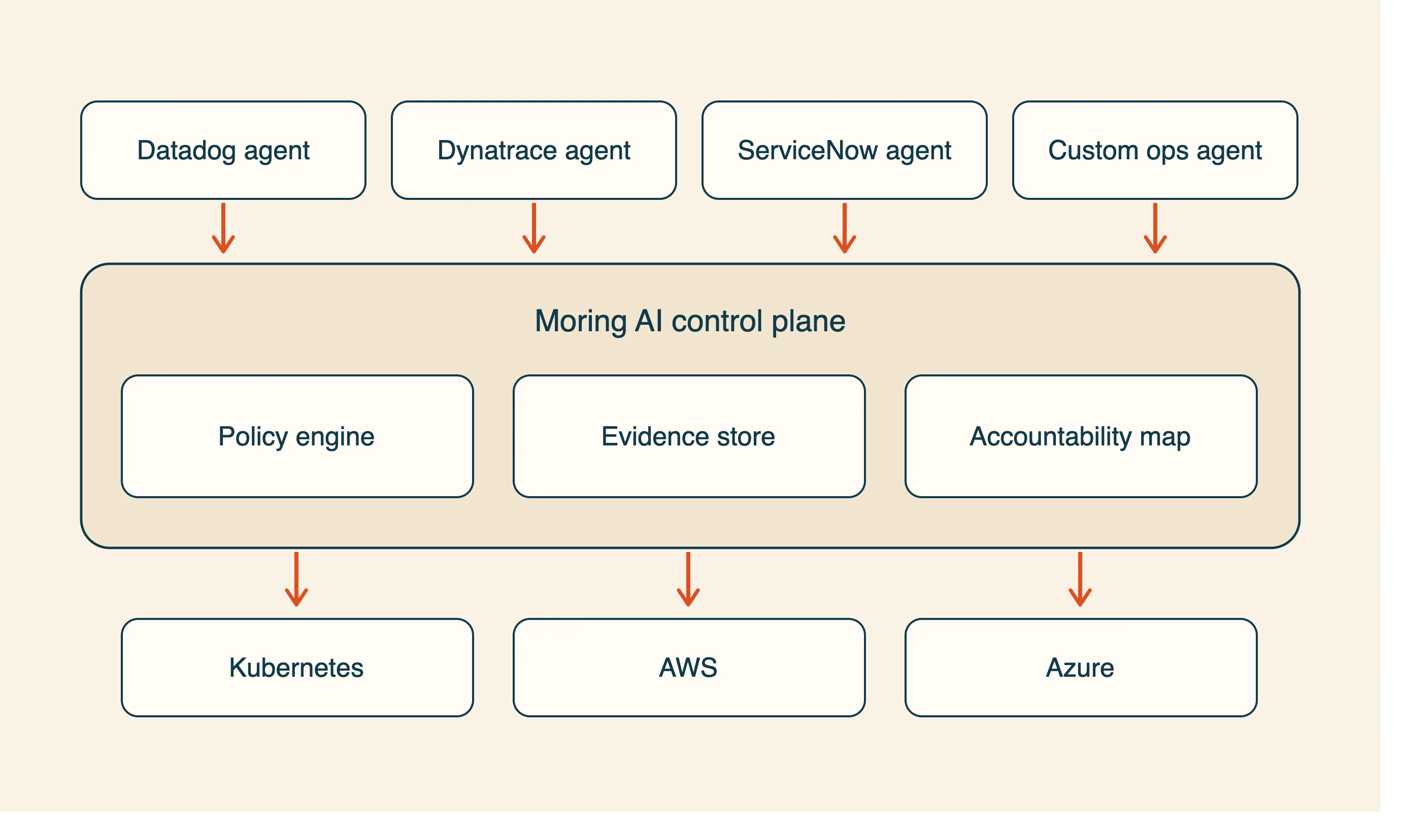 Moring enforces policy and captures evidence for all autonomous agents without replacing existing AIOps tools.