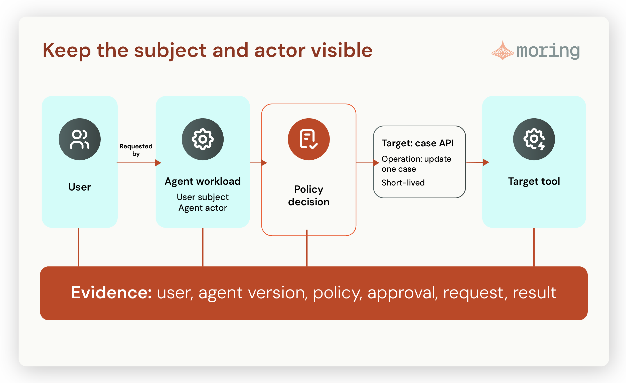 An AI agent tool call showing the initiating user, agent workload identity, delegated scope, target resource and retained action evidence.