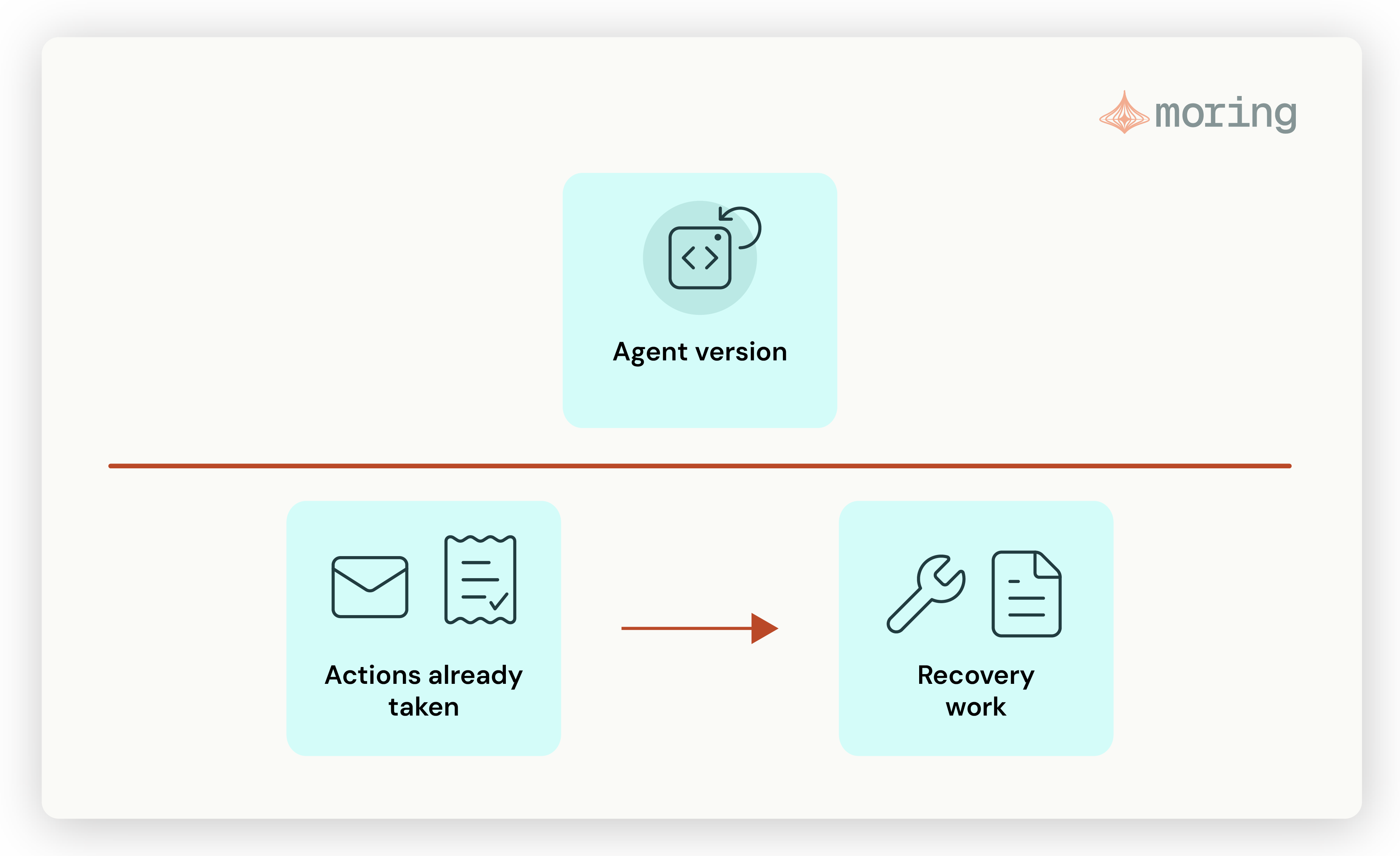 Diagram illustrating the gap between reverting an AI agent version and recovering from the records it already wrote, messages it already sent, and requests it already submitted to downstream systems