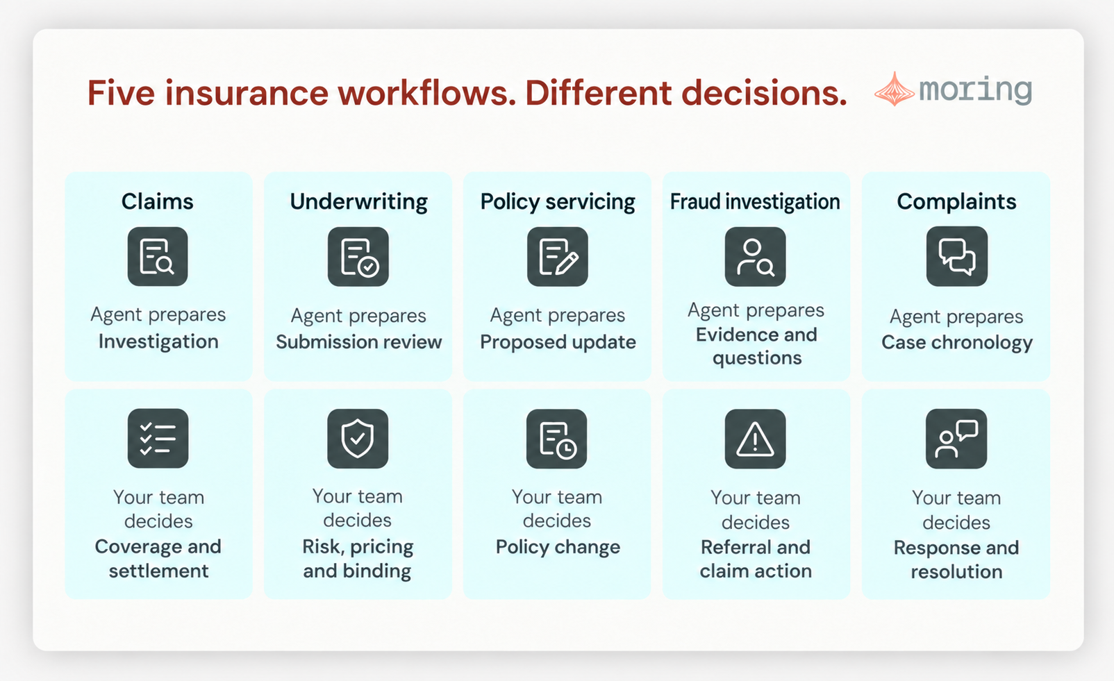 Five insurance workflows showing the work an AI agent prepares and the decisions that remain with the insurer's team.