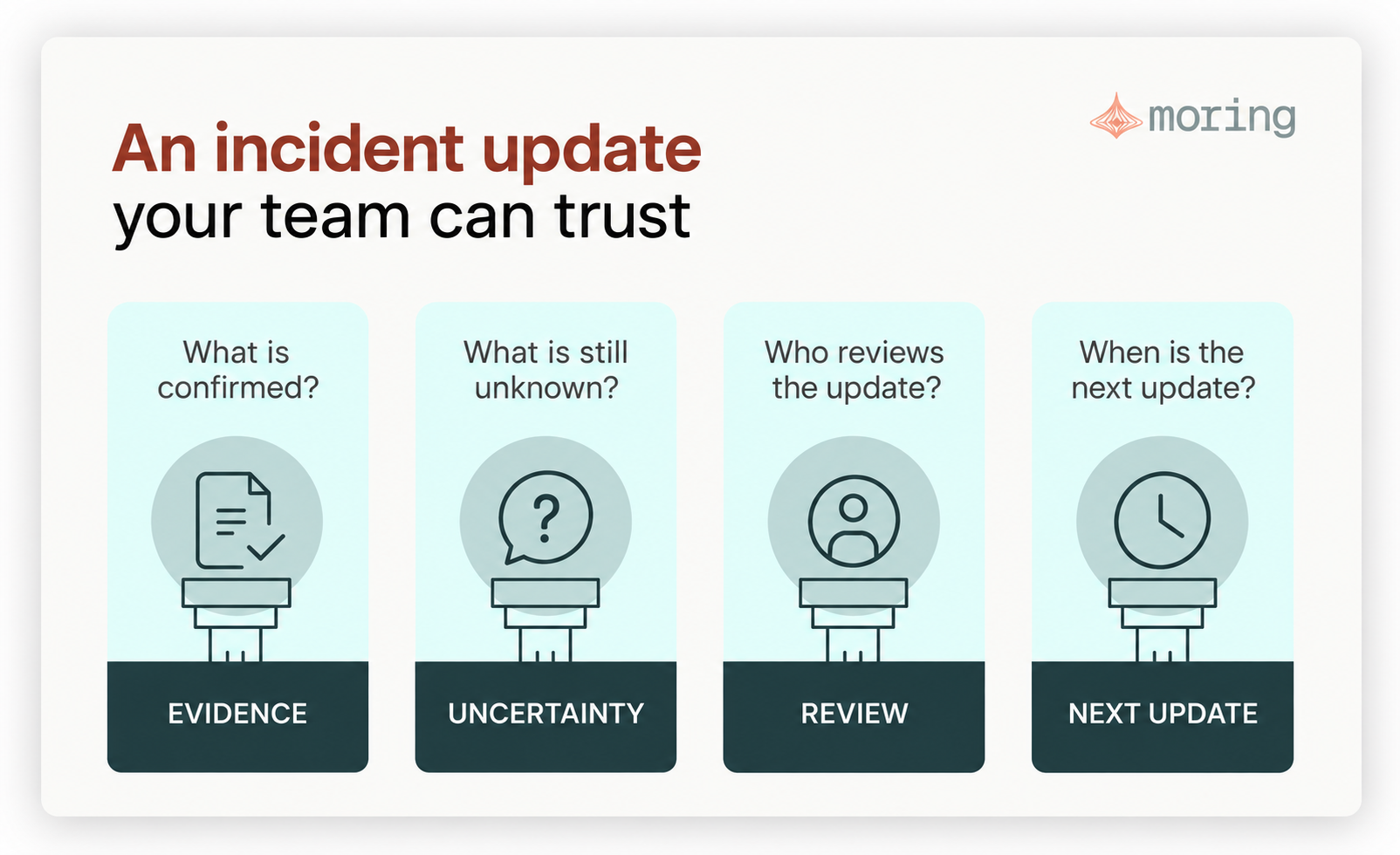 Four checks for an incident update: confirmed evidence, remaining uncertainty, the reviewer, and the next update time.