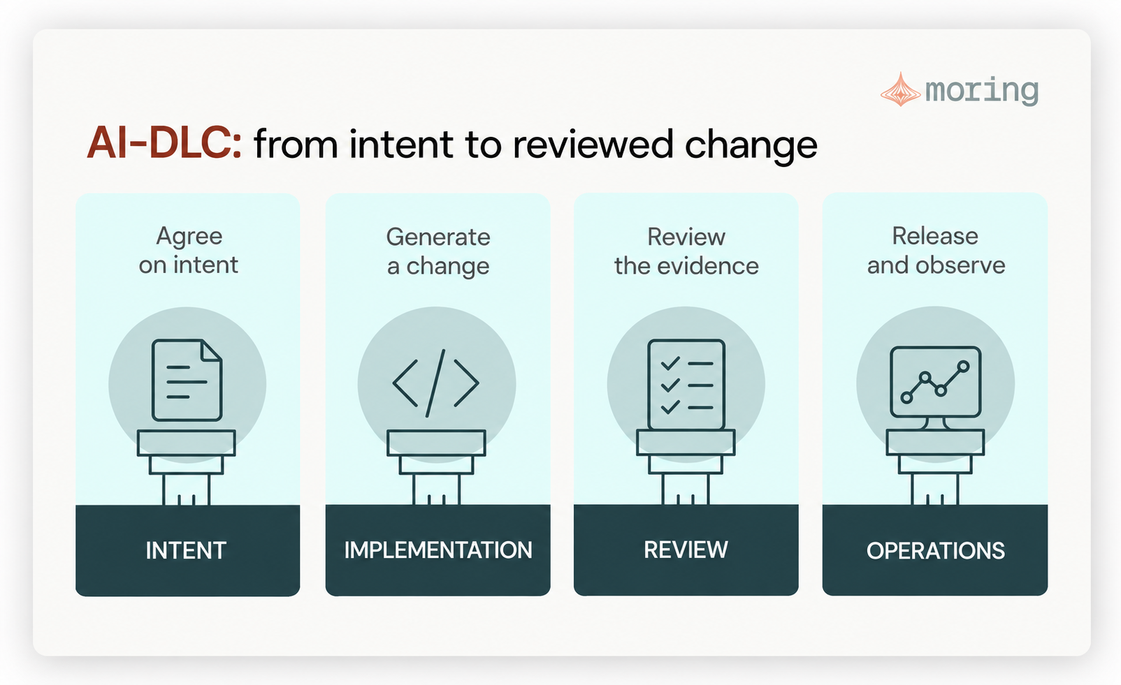 Illustrative workflow: agree on intent, generate a change, review the evidence, and release and observe.