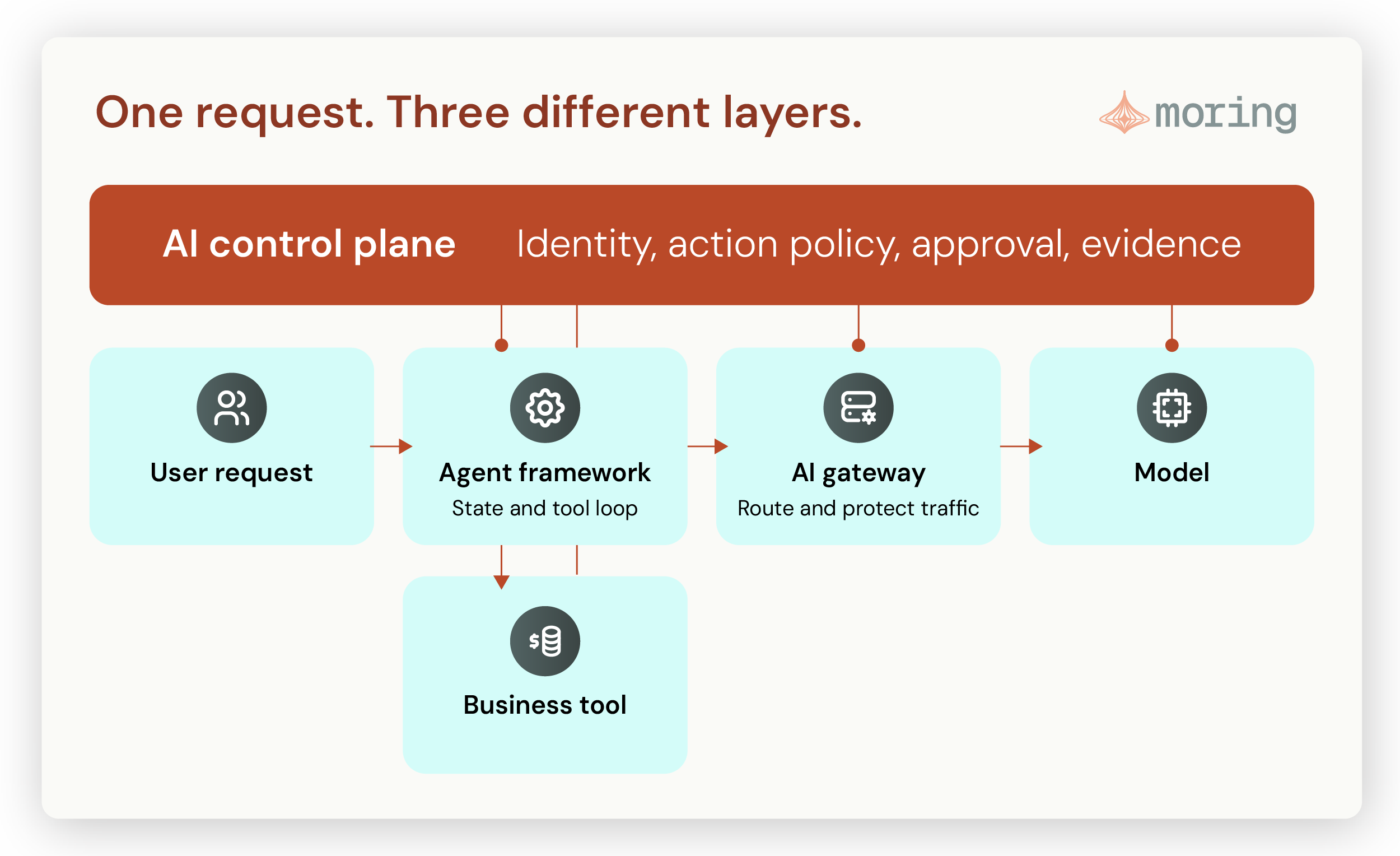 One agent request passing through an AI gateway, agent framework and AI control plane, with the responsibility of each layer labelled.