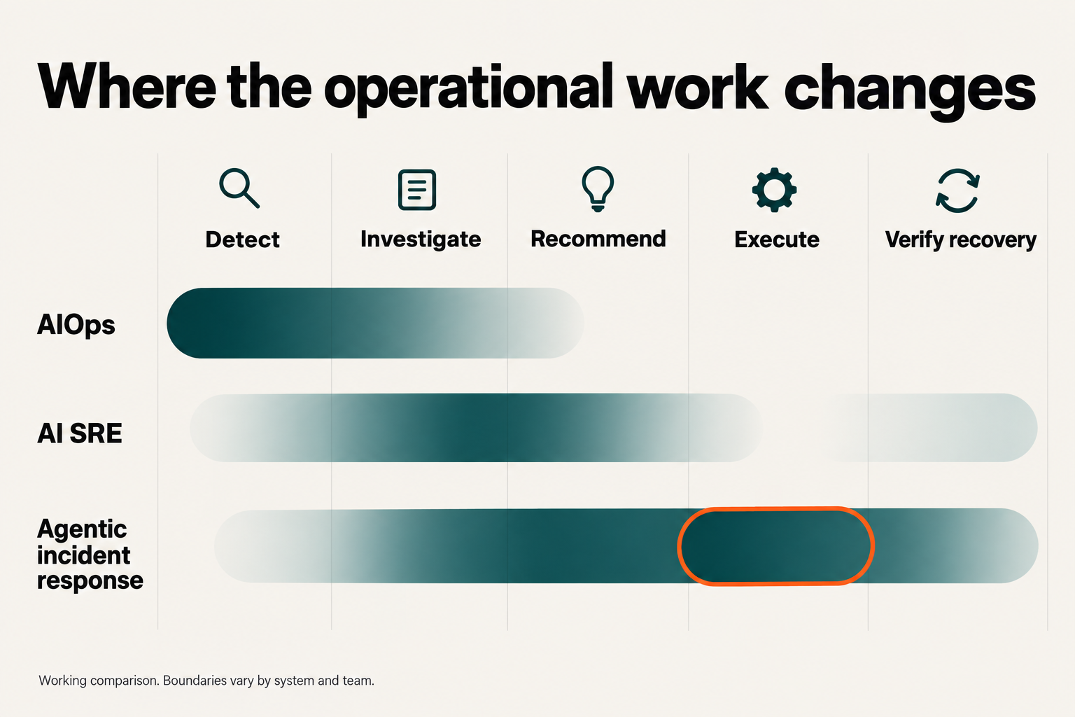 Comparison of AIOps, AI SRE and agentic incident response across detection, investigation, recommendation, execution and recovery verification.