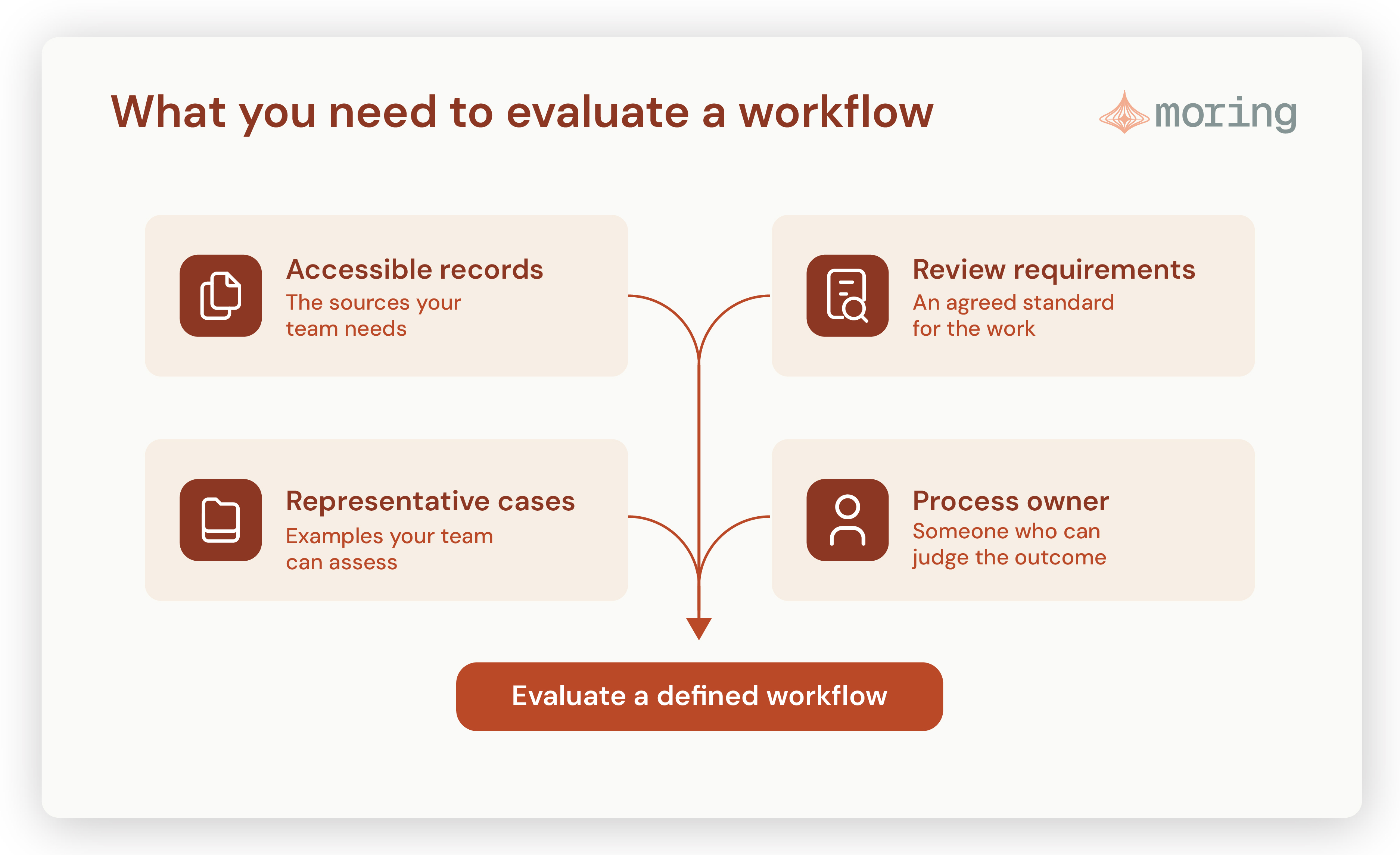 Accessible records: Information the agent can use. Review requirements: An agreed standard for the output. Representative cases: Examples and exceptions. Process owner: Someone to assess the results.