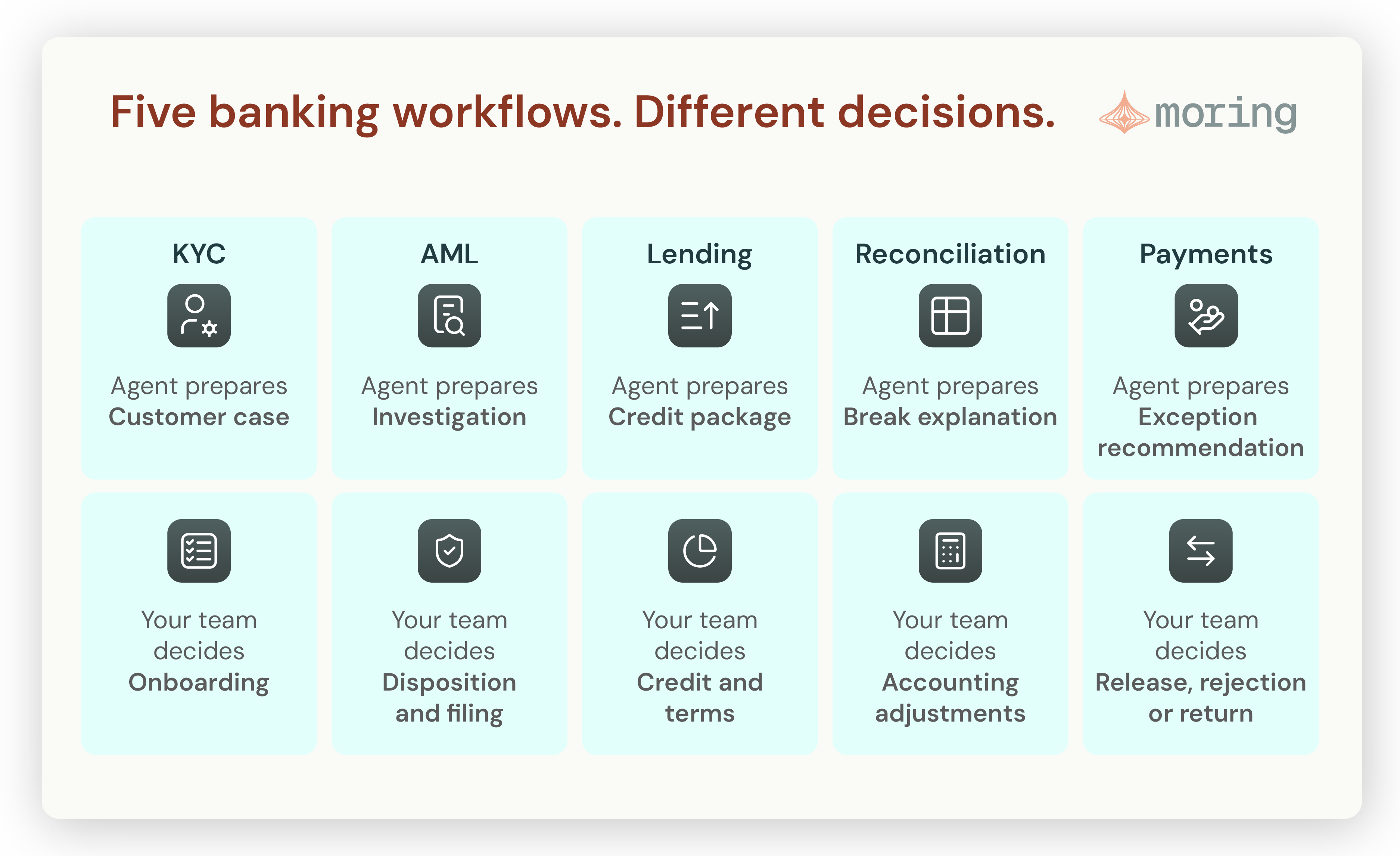 KYC and AML: Onboarding disposition · Filing decision. Lending: Credit approval and terms. Reconciliation and payments: Booking adjustments · Movement of funds.