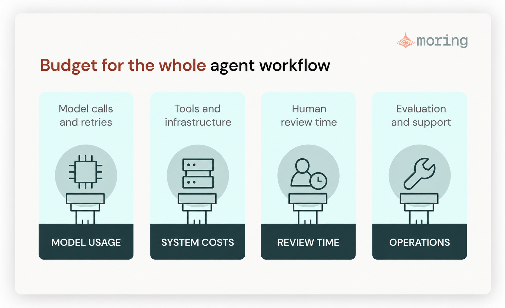 Operating costs span model usage, tools and infrastructure, human review, and evaluation and support. Launch costs are tracked separately.