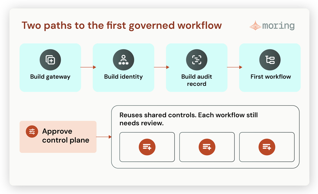 Illustrative comparison: the upper path builds governance layers before a first workflow; the lower path reuses shared controls inside an approved control environment, but each workflow still needs its own review of purpose, permissions, data exposure, and approval logic.