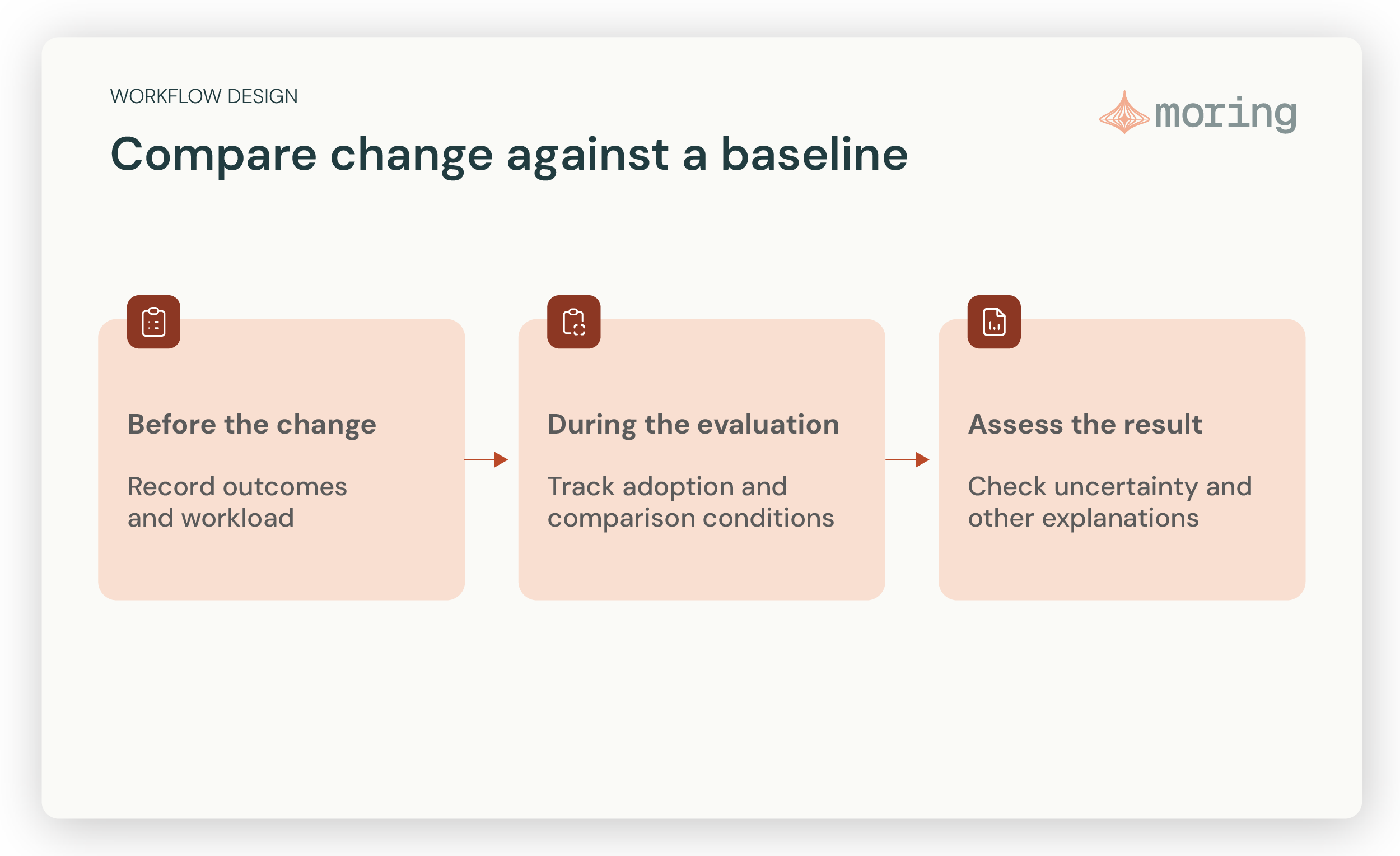 Before the change: Record outcomes and workload. During the evaluation: Track adoption and comparison conditions. Assess the result: Check uncertainty and other explanations.