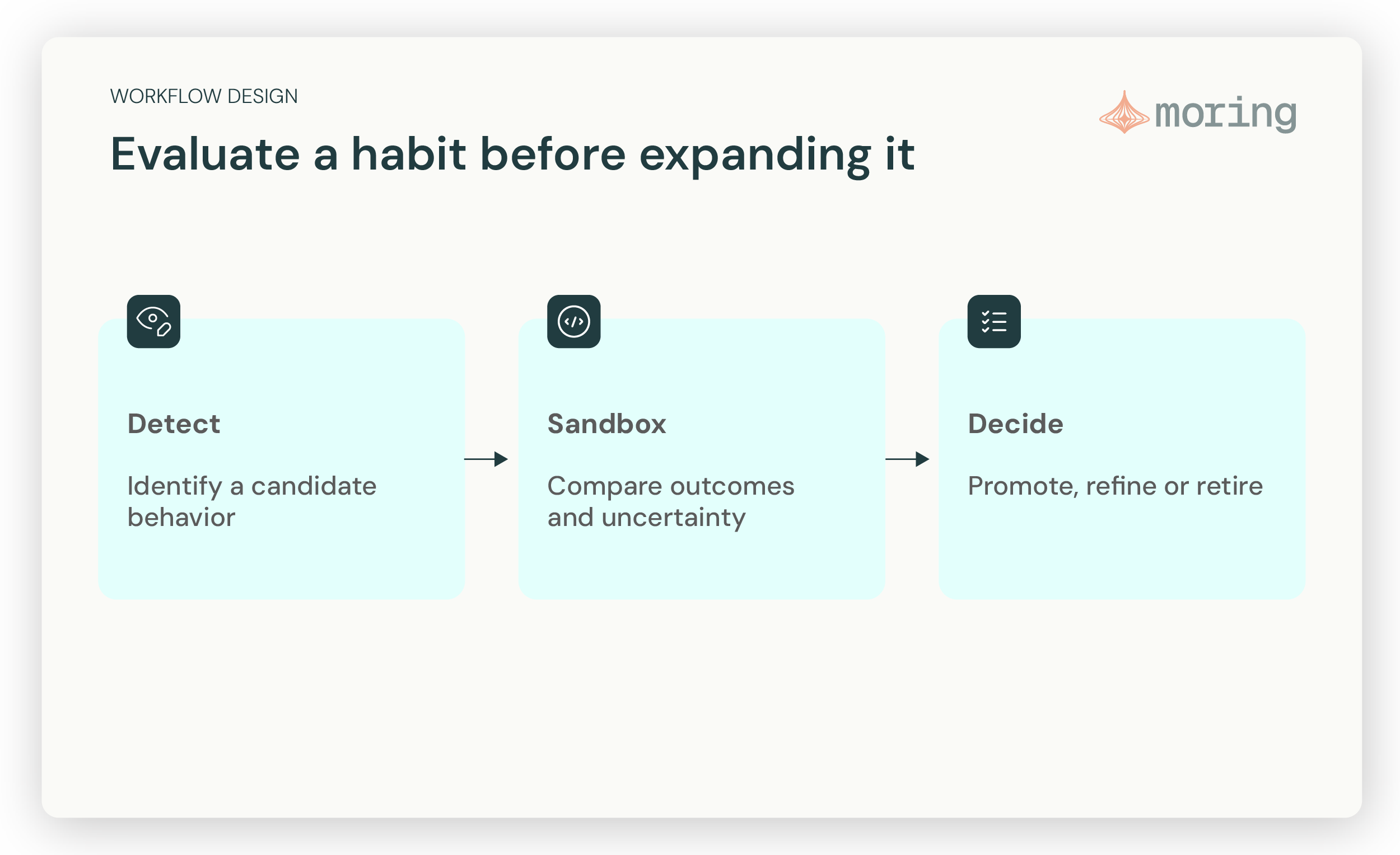 Detect: Identify a candidate behavior. Sandbox: Compare outcomes and uncertainty. Decide: Promote, refine or retire.