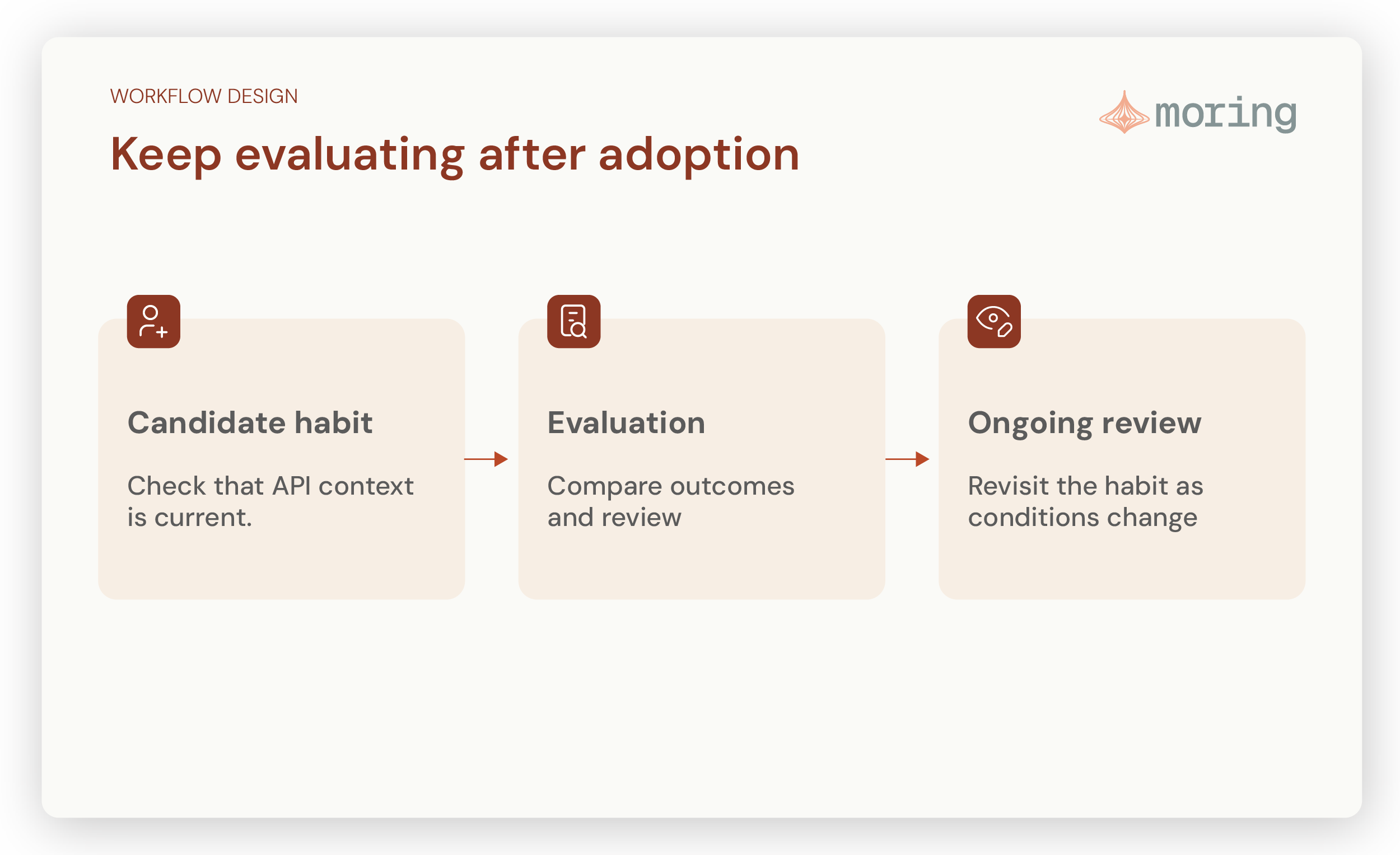 Candidate habit: Check that API context is current. Evaluation: Compare outcomes and review effort. Ongoing review: Revisit the habit as conditions change.