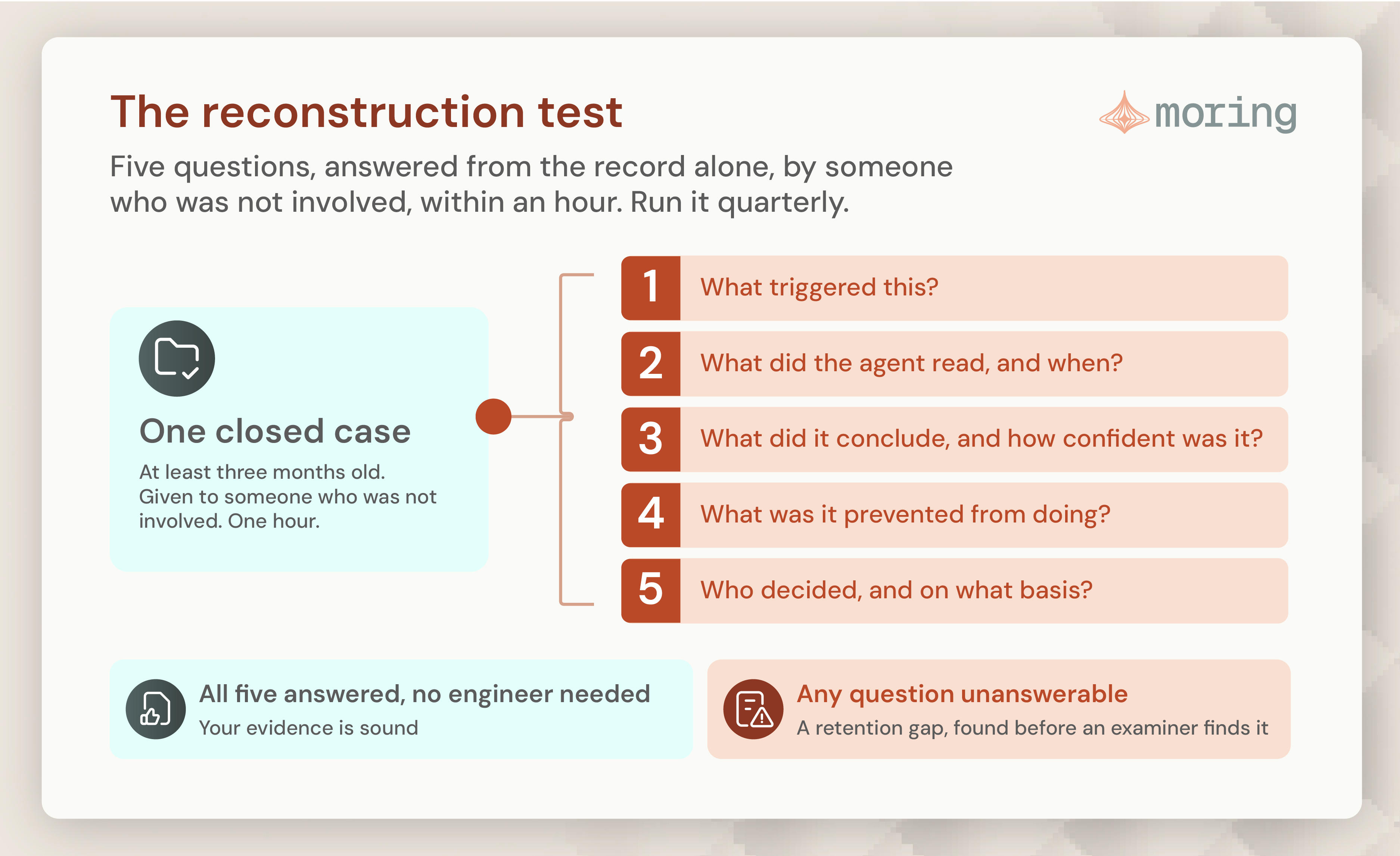An illustrative reconstruction exercise: identify the trigger, evidence, conclusion, blocked actions and human decision. The suggested hour and quarterly cadence are examples. Passing this exercise tests reconstructability; it does not establish legal compliance or overall control effectiveness.