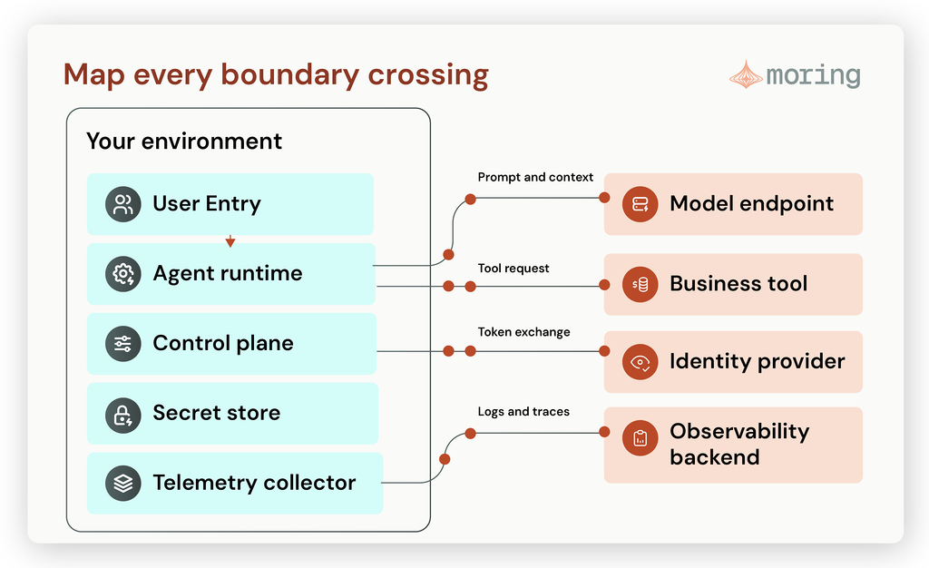AI agent deployment boundary showing components that can stay inside the environment and the model, tool, telemetry and identity paths that may cross it.