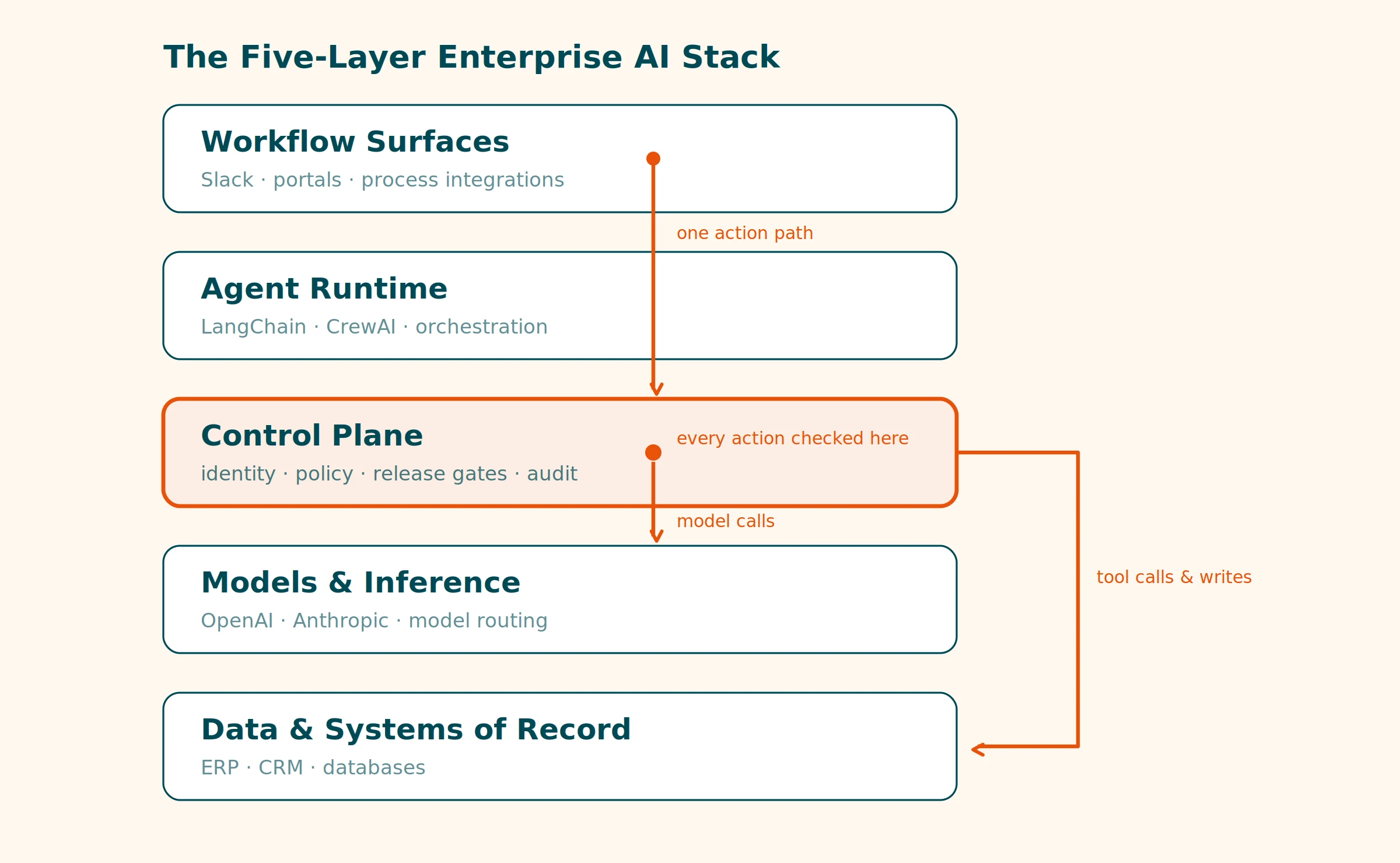 The control plane sits between the agent runtime and systems of record, enforcing policy on every action.