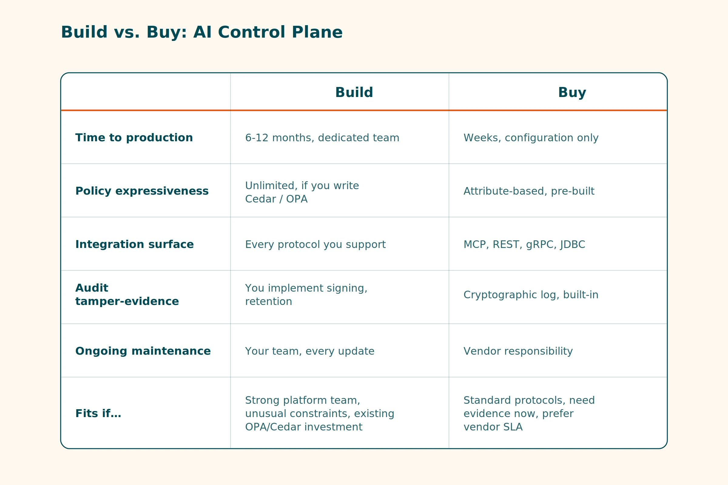 Six dimensions for evaluating whether to build or buy, with honest build conditions.