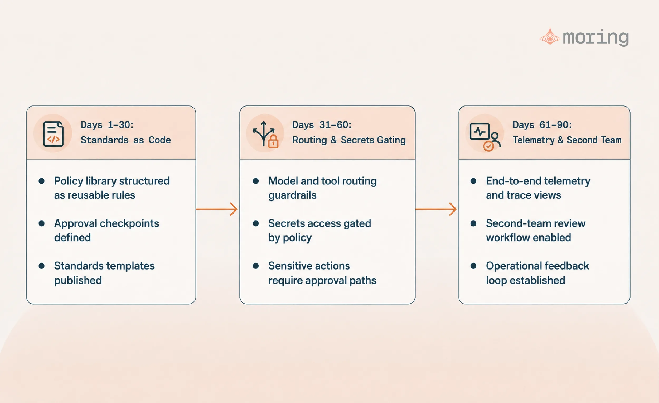 Three rollout phases: standards as code, routing and secrets gating, then telemetry and expansion to a second team.