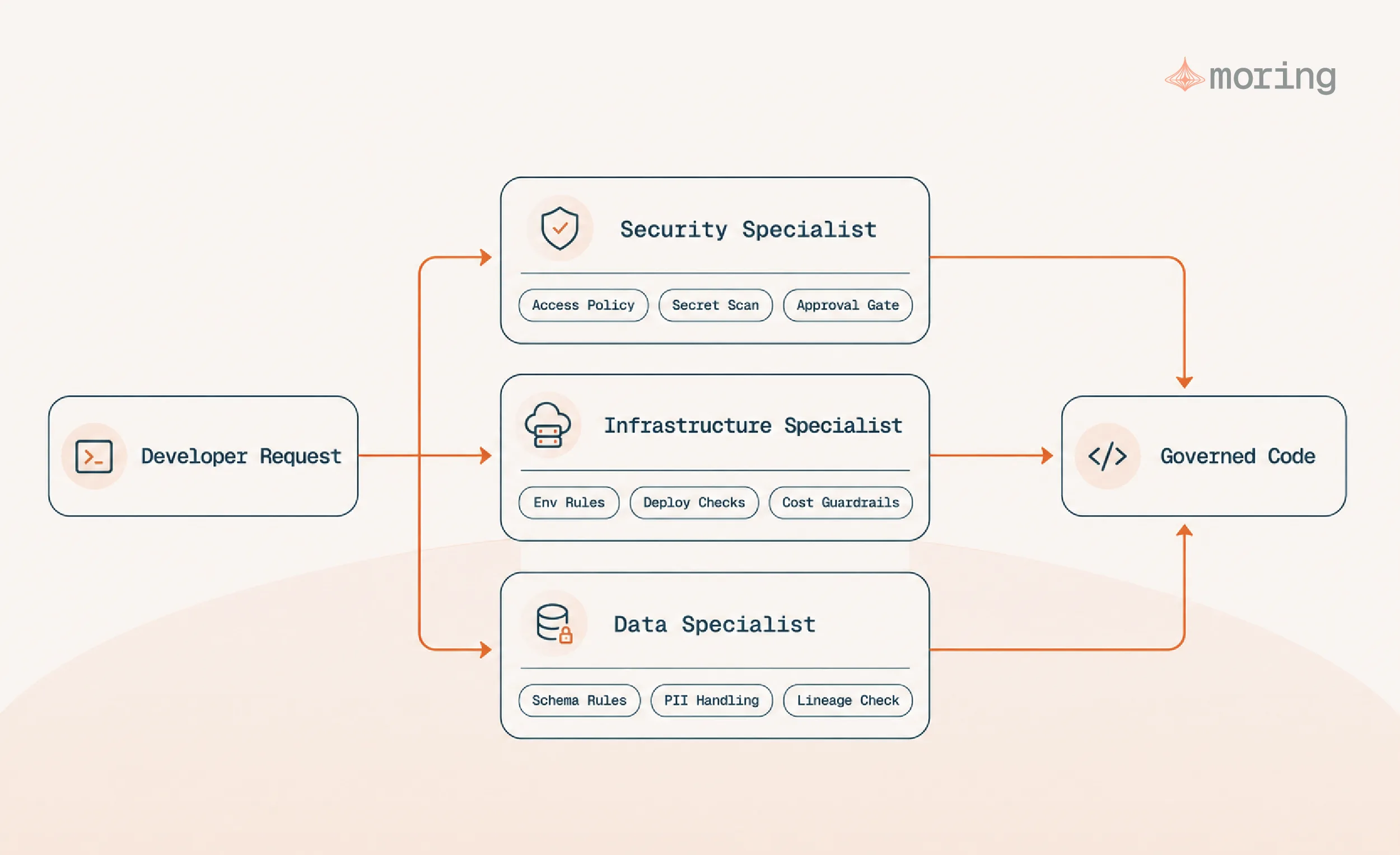 A developer request routes through security, infrastructure and data specialists before producing governed code.