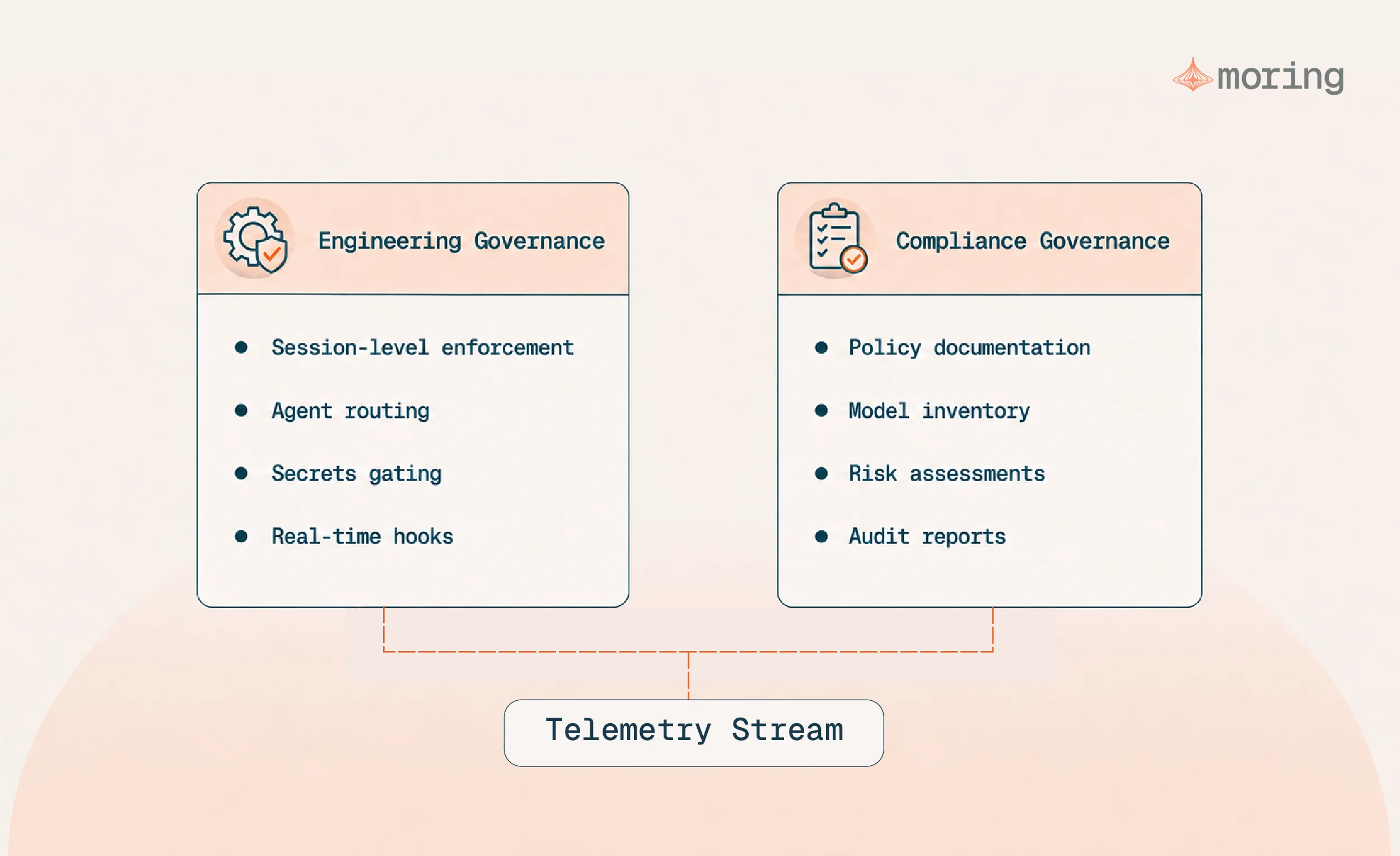 Engineering controls and compliance controls feed a shared telemetry stream.
