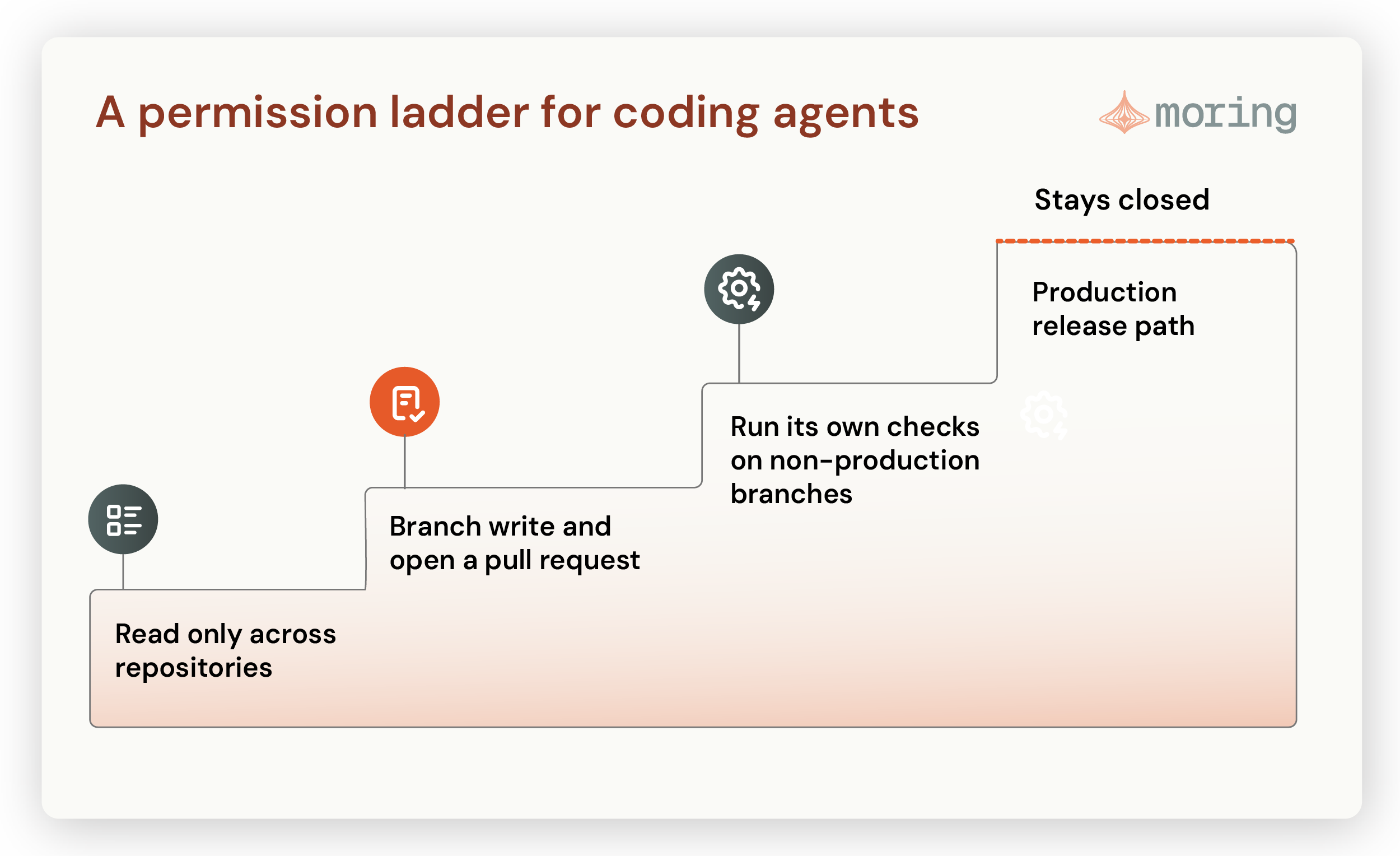 A permission ladder for coding agents that rises from repository read access to a production release boundary that stays closed.