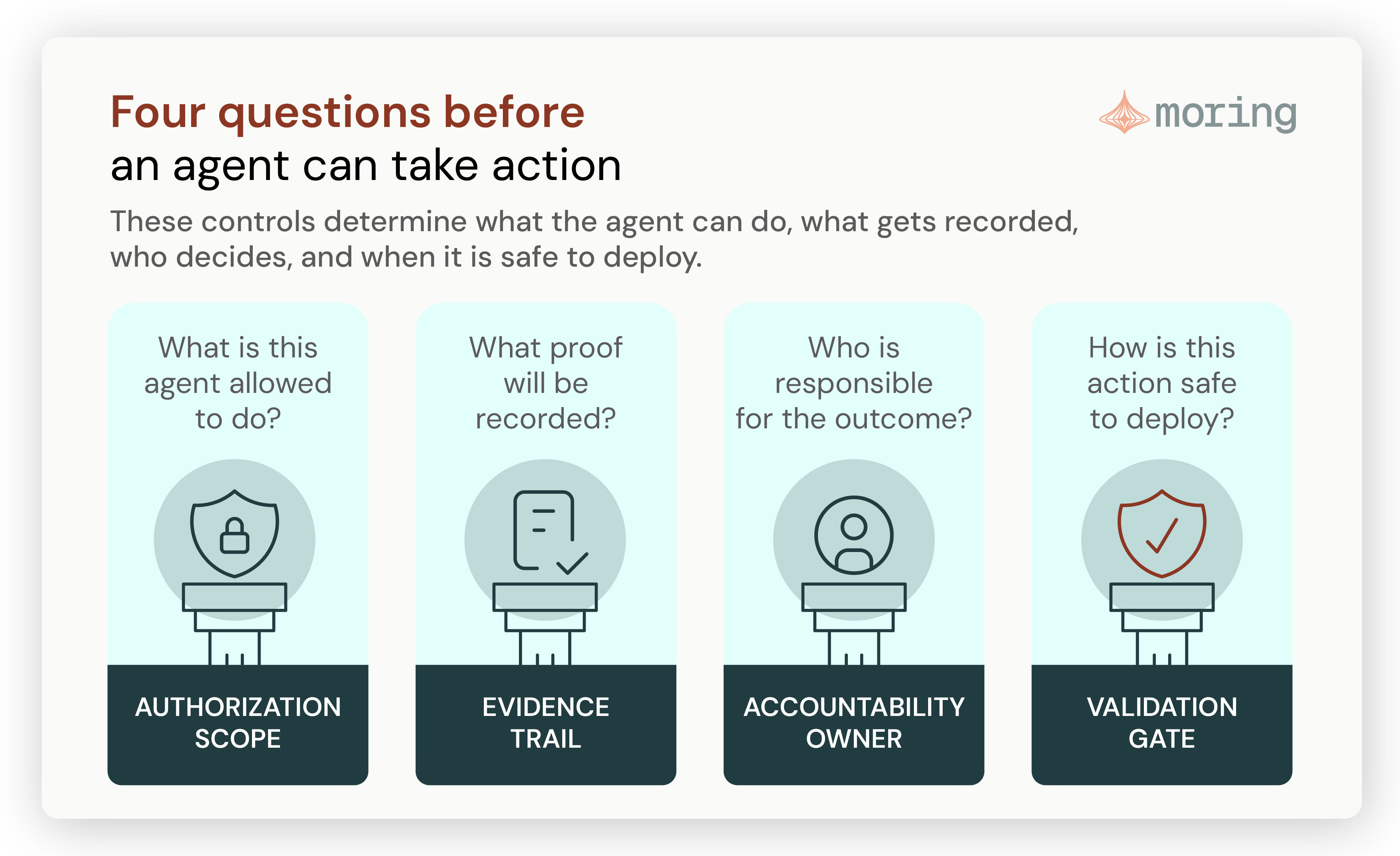 Four checks before an agent acts: authorization scope, evidence trail, accountability owner, and validation gate.