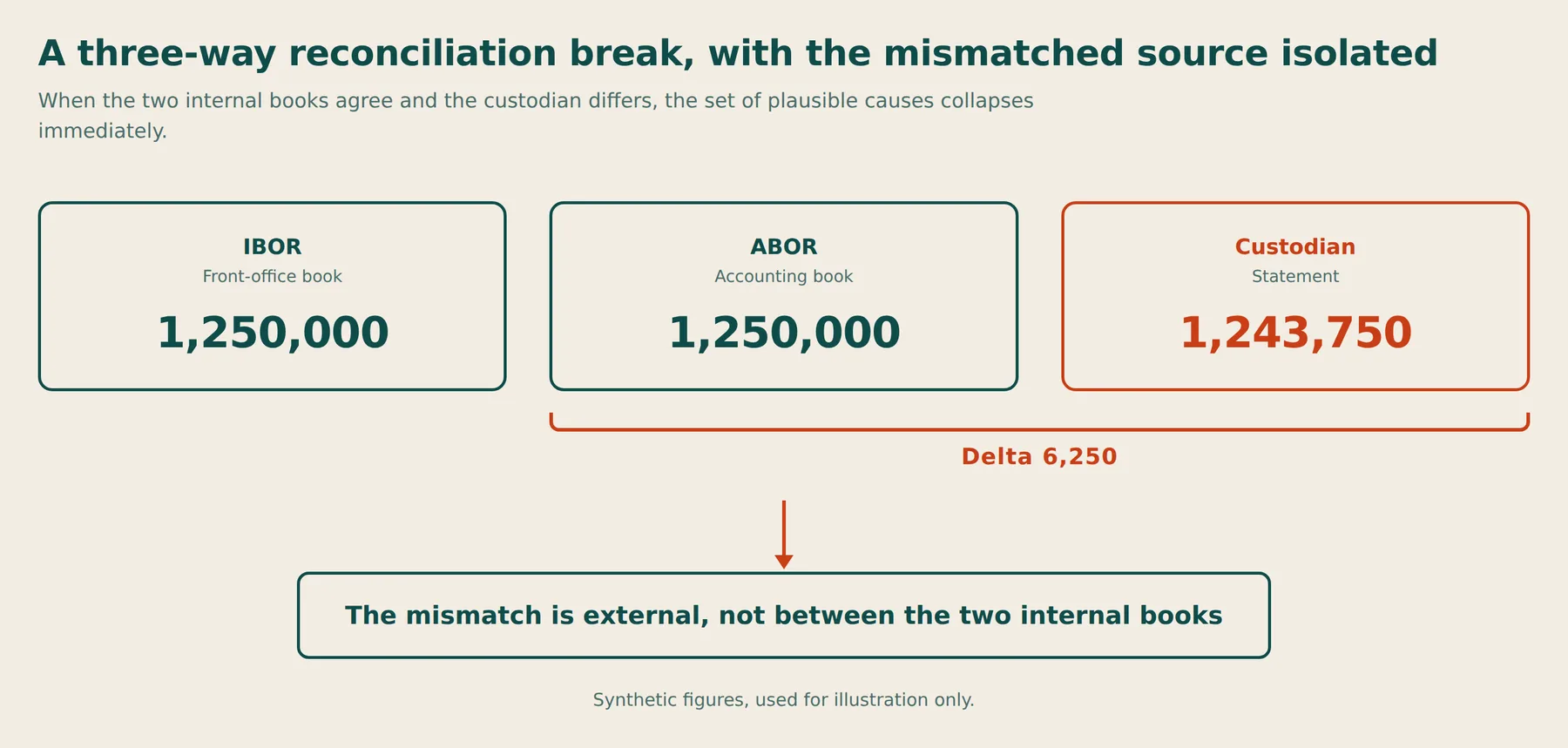 When the two internal books agree and the custodian differs, the set of plausible causes collapses immediately. Figures are synthetic and used for illustration.