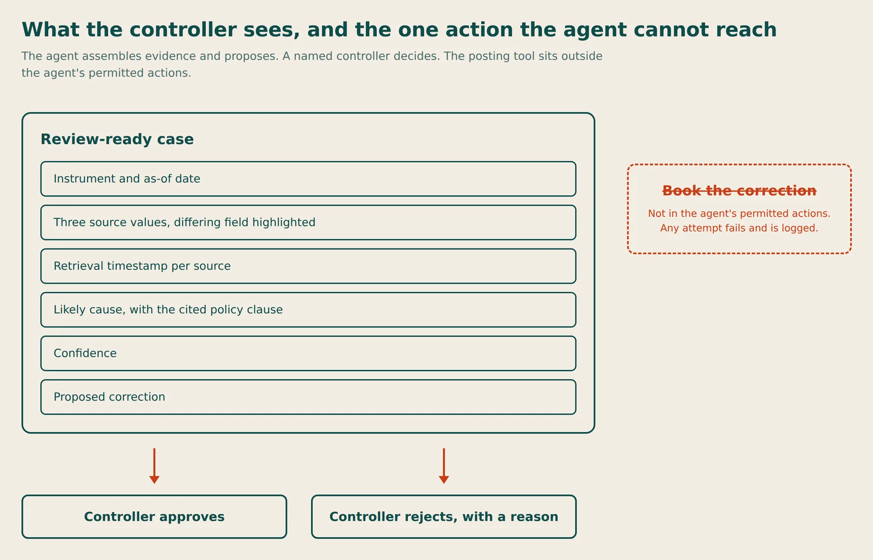 The agent assembles evidence and proposes; a named controller decides. The posting tool sits outside the agent's permitted actions.