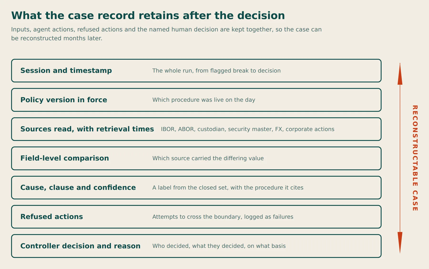Inputs, agent actions, refused actions and the named human decision are retained together, so a case can be reconstructed months later