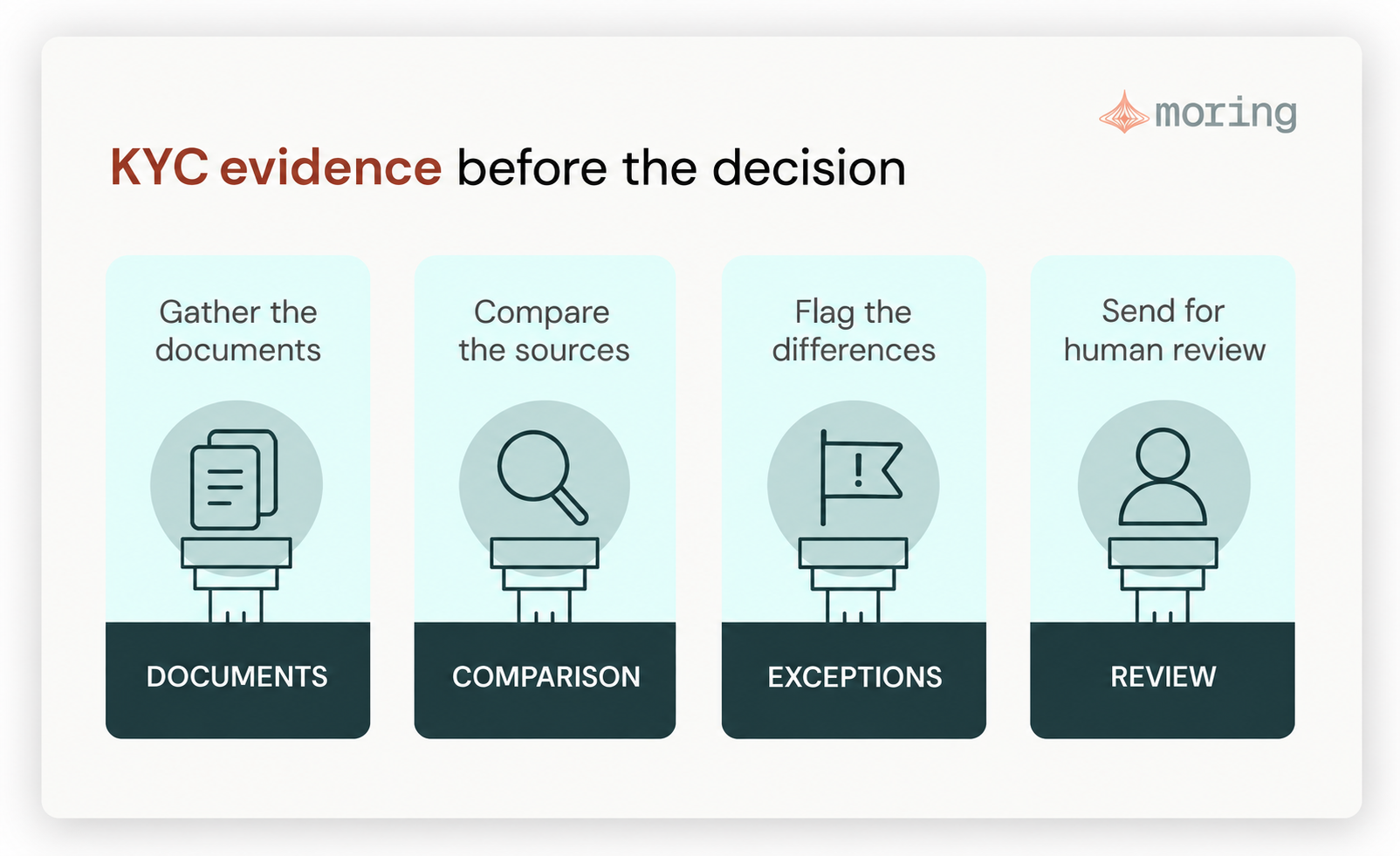 The evidence workflow gathers documents, compares sources, flags differences, and passes the case to human review.