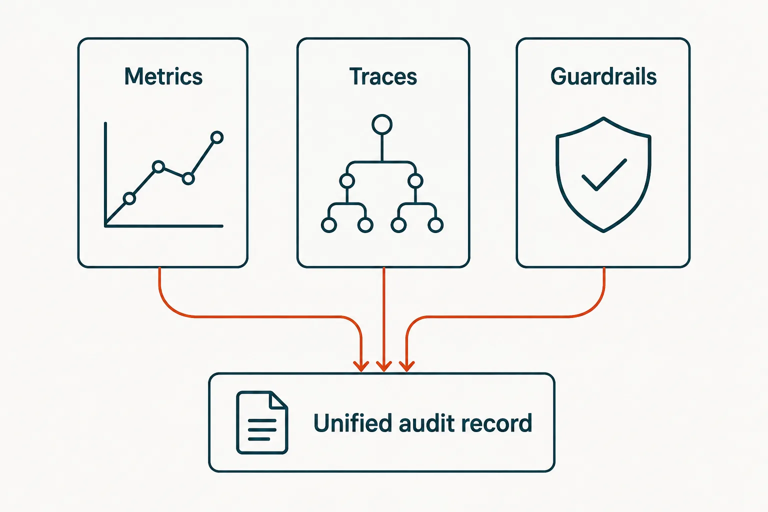 Metrics, traces, and guardrails write to a unified telemetry store that serves both operations and compliance.