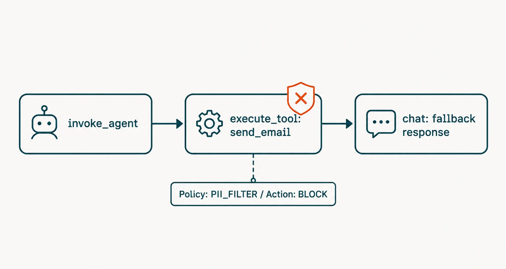 A blocked tool invocation appears as a span with policy metadata, creating a complete decision record.