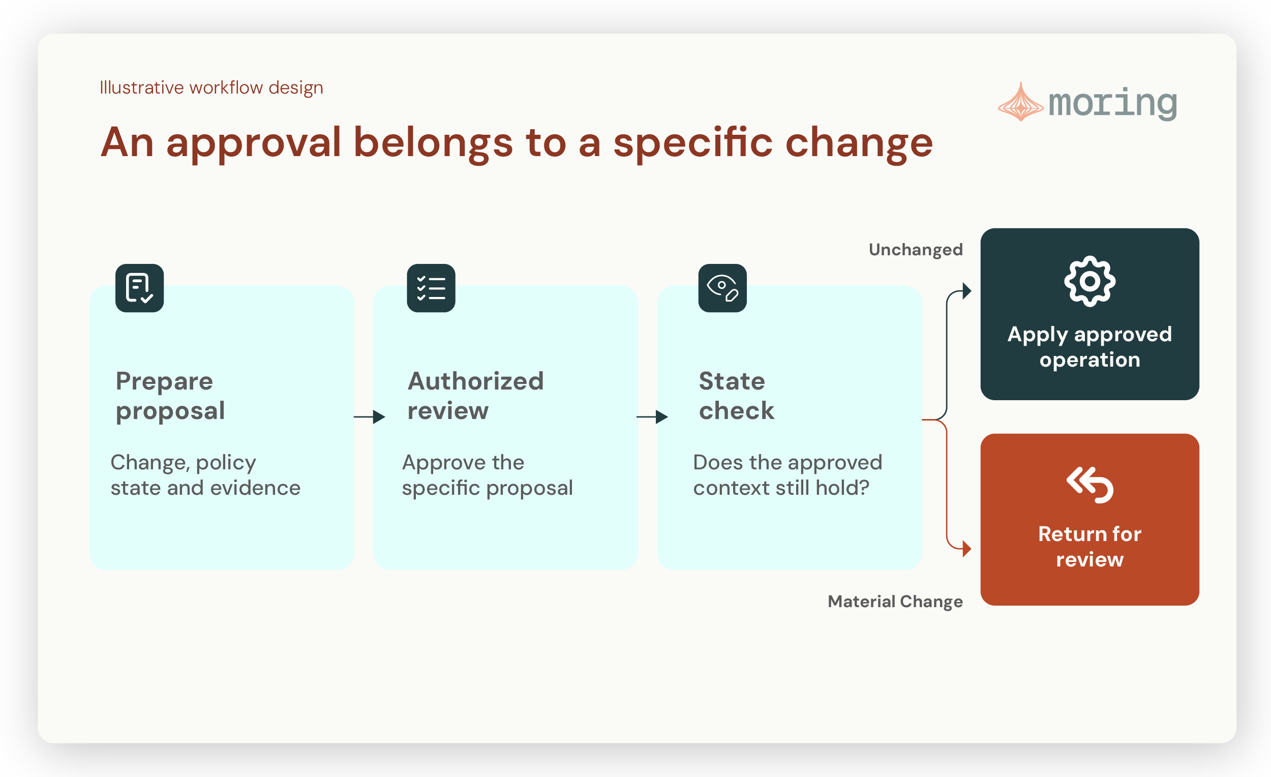 In this proposed design, a material change in policy state returns the operation for review before execution.