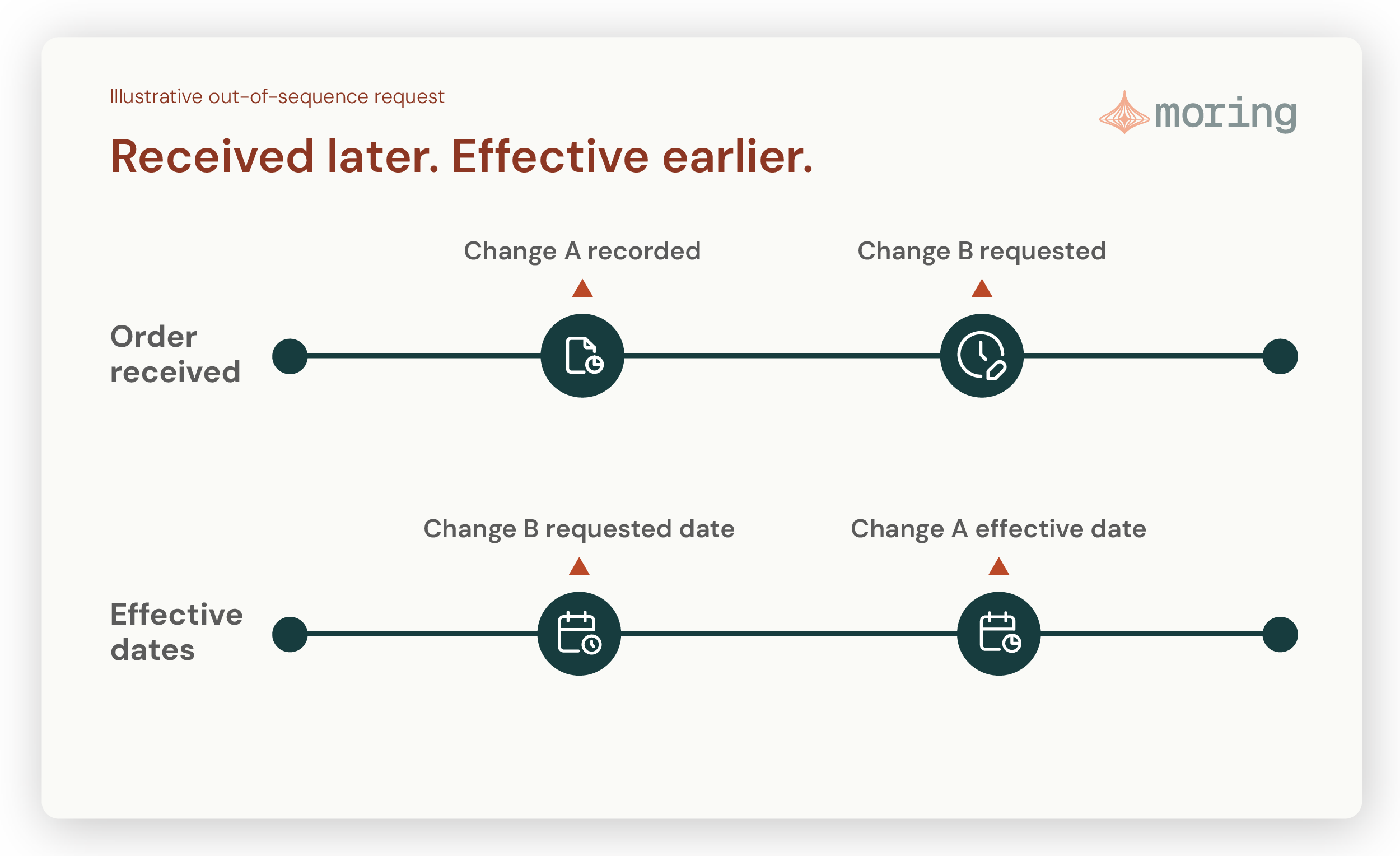 Illustrative example: the order in which changes arrive can differ from the order of their effective dates. On the lower timeline, “Change B requested date” means its requested effective date.
