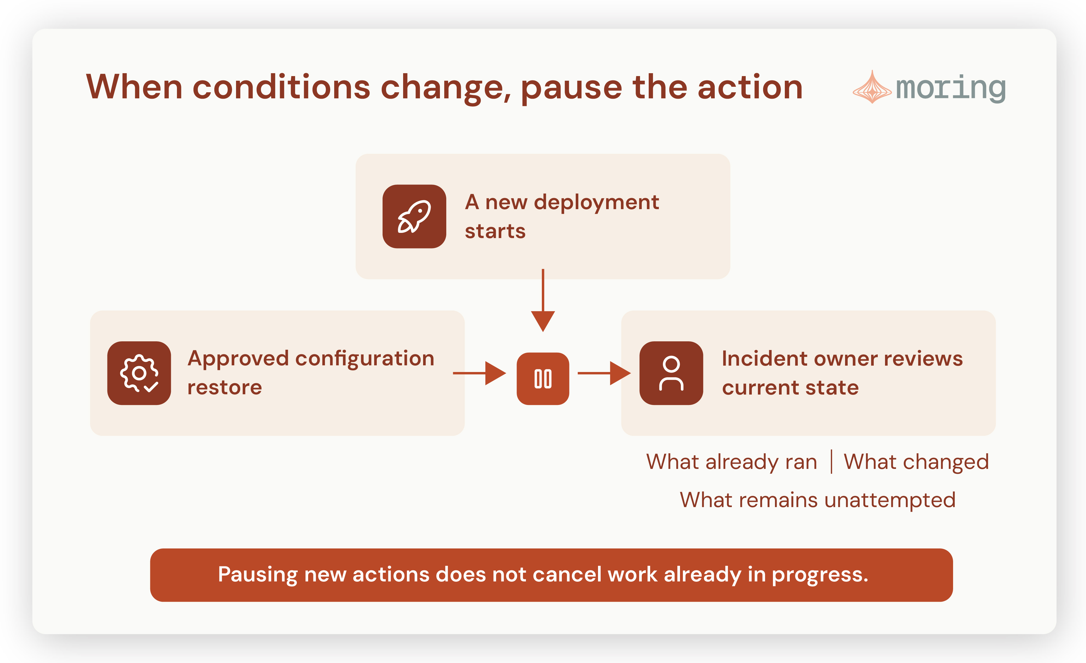Approved restore: Specific target and parameters. New deployment: The original context has changed. Hand over: Current state and reason for pause.