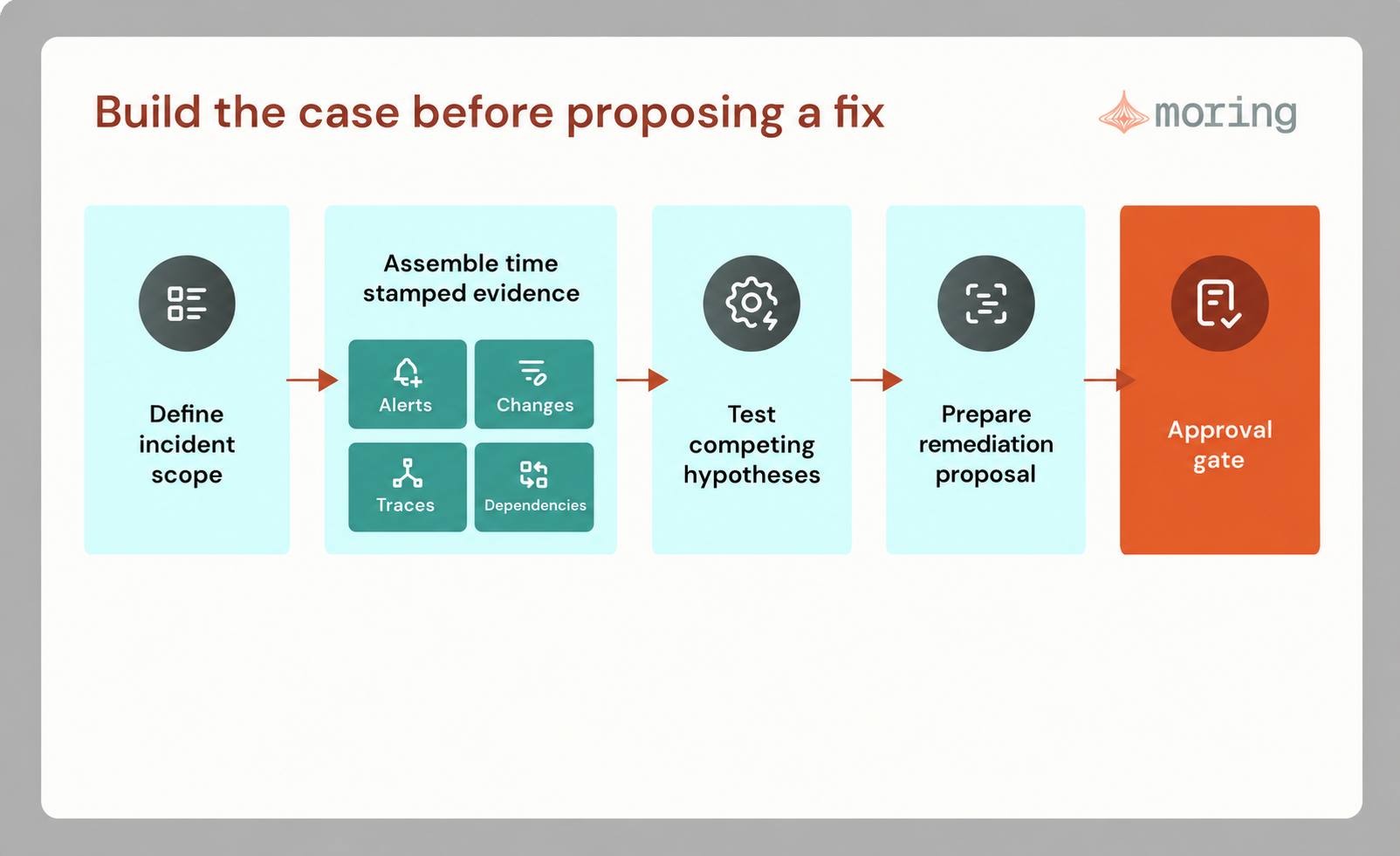 A root-cause evidence workflow that moves from incident scope through evidence and competing hypotheses to a reviewed remediation proposal.