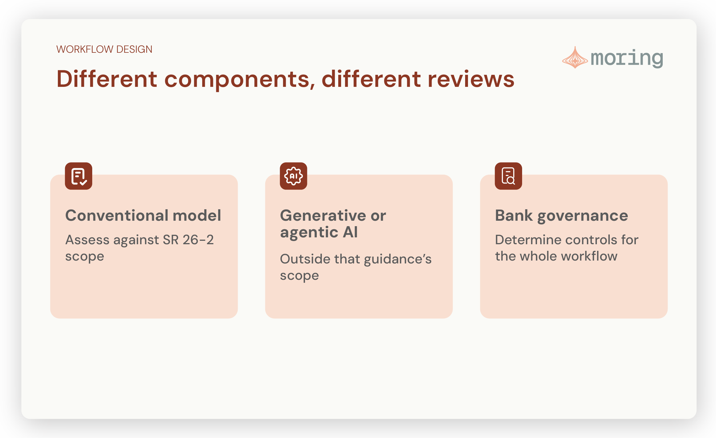 Conventional model: Assess against SR 26-2 scope. Generative or agentic AI: Outside that guidance’s scope. Bank governance: Determine controls for the whole workflow.
