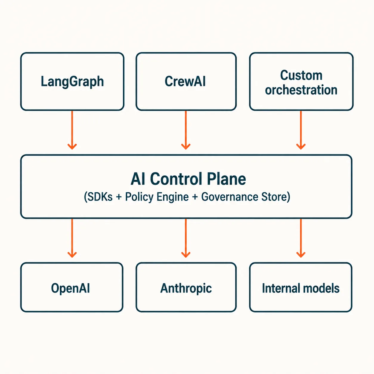 Agent SDKs inject governance without rewriting workflows.