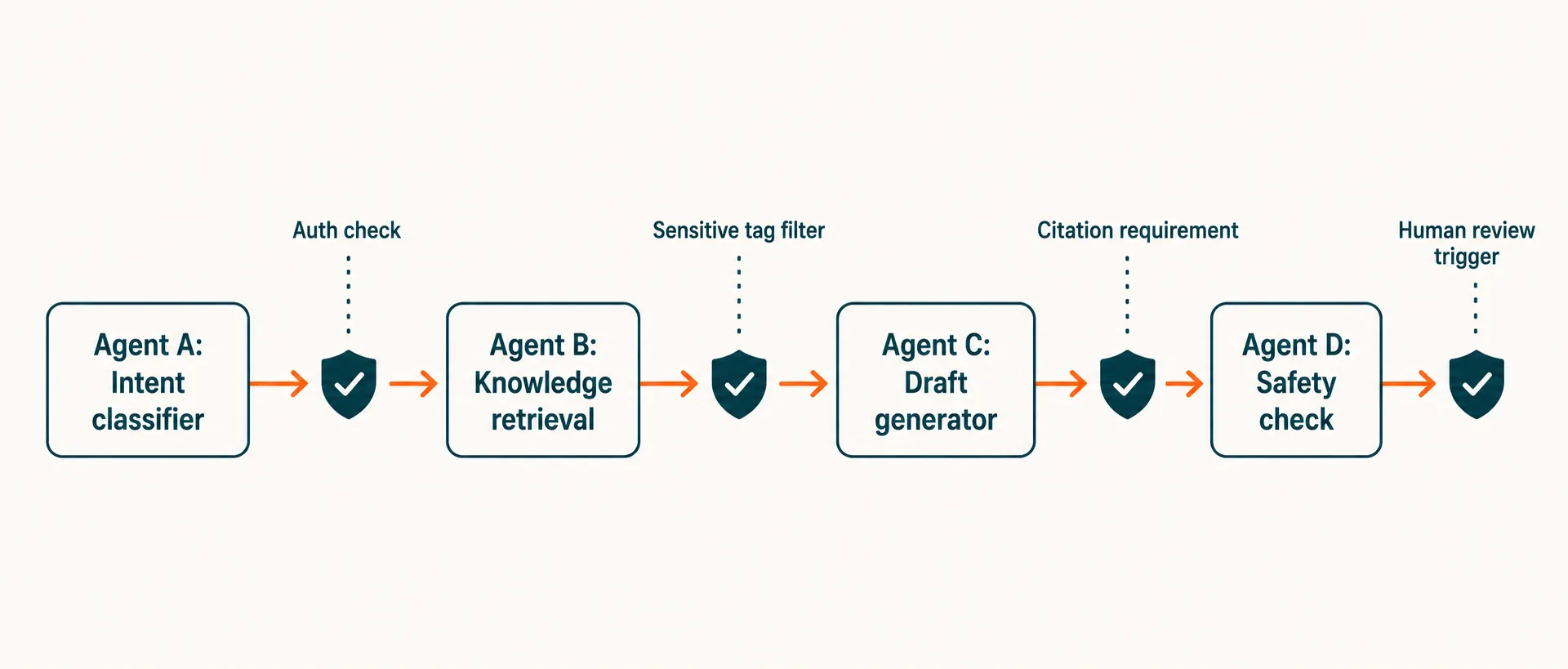 Each agent boundary is a policy checkpoint.