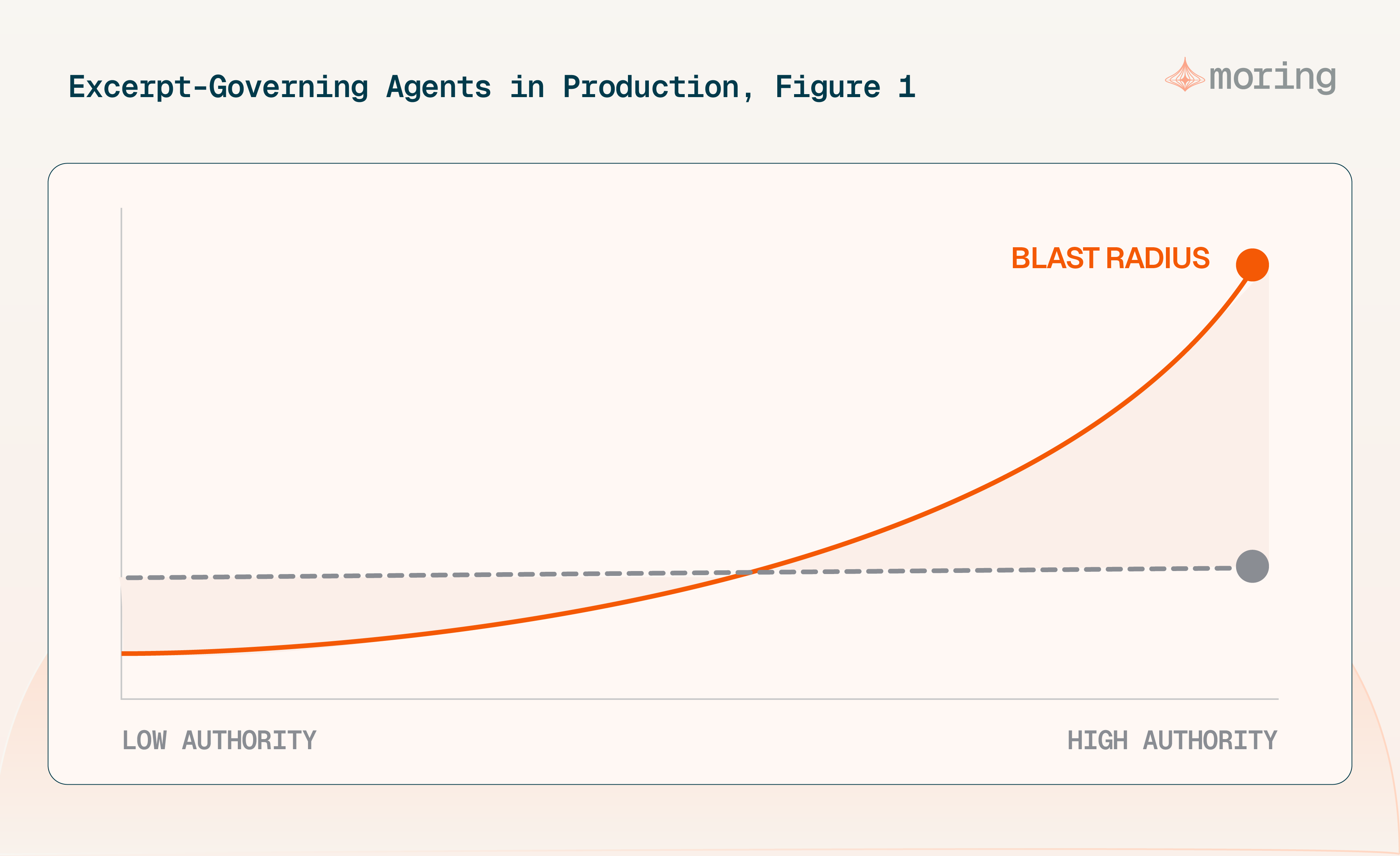 Illustrative chart showing potential blast radius rising as an agent receives greater authority.