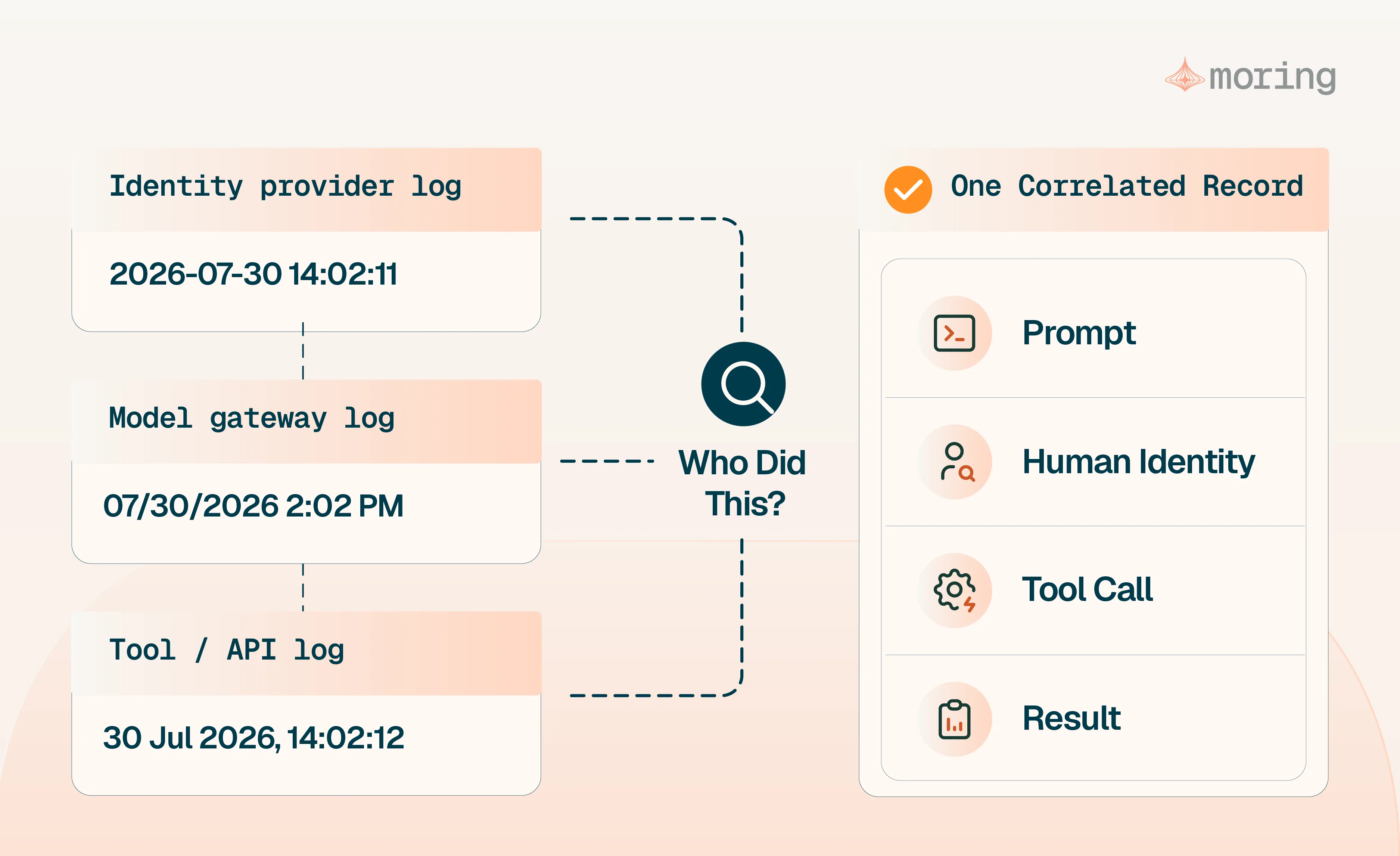 Separate identity, model and tool logs are joined into a correlated record of the prompt, human identity, tool call and result.