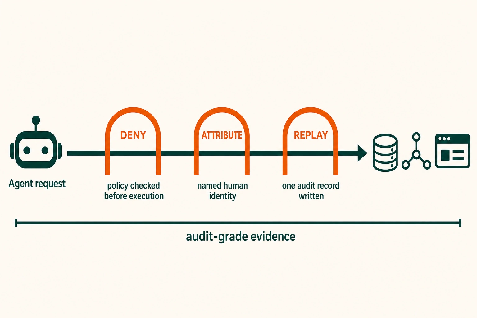The Deny-Attribute-Replay test: a real control plane checks policy before execution, binds the action to an accountable principal, and writes one replayable record. Fail any gate and you own a partial tool. Legend: Teal is the request path and the enterprise systems. The three orange arches are the gates every request passes: Deny, Attribute, Replay. The teal line beneath is the audit-grade evidence written for each request.