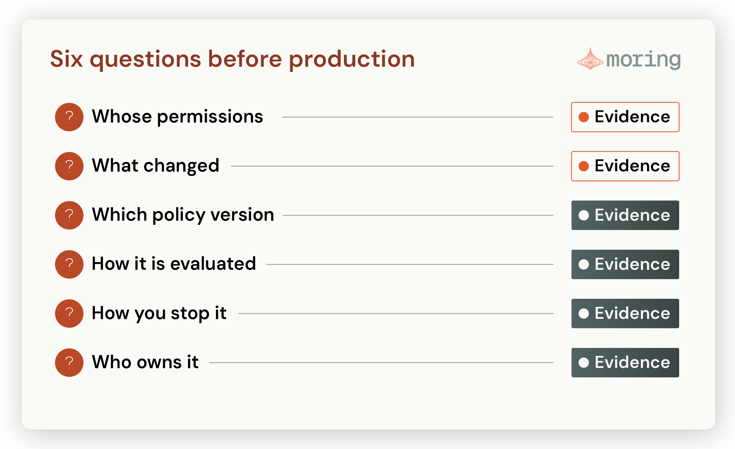 Six production-readiness questions for an AI agent, each paired with the evidence needed to answer it.