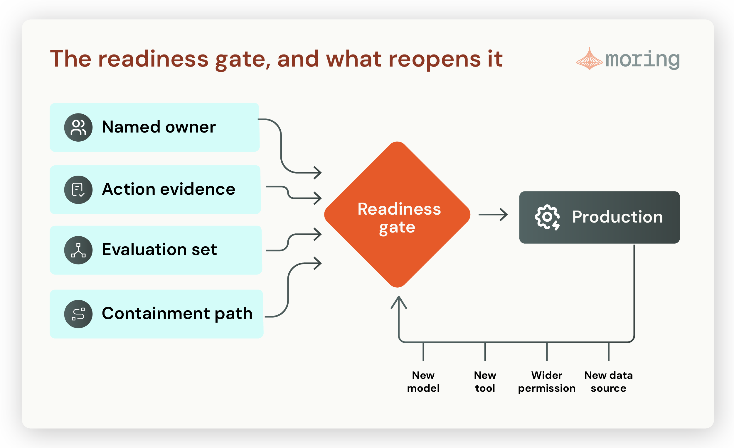 An AI agent production-readiness gate that reopens when the model, tools, permissions or data sources change.