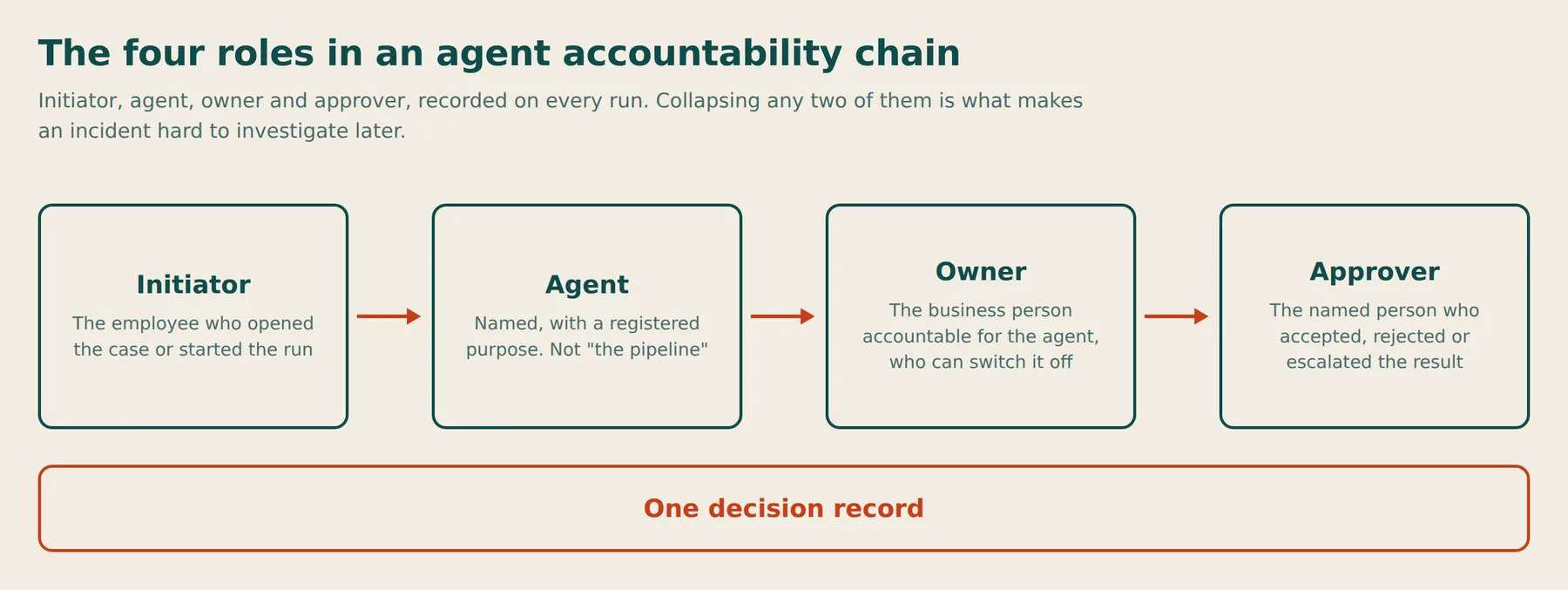 Initiator, agent, owner and approver recorded on every run. Collapsing any two of them is what makes incidents hard to investigate later.
