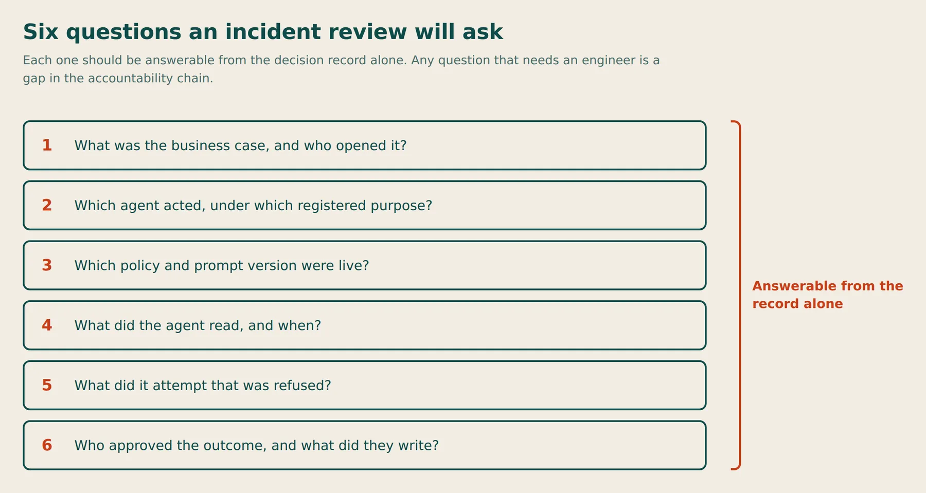 Each one should be answerable from the decision record alone. Any question that needs an engineer is a gap in the accountability chain.