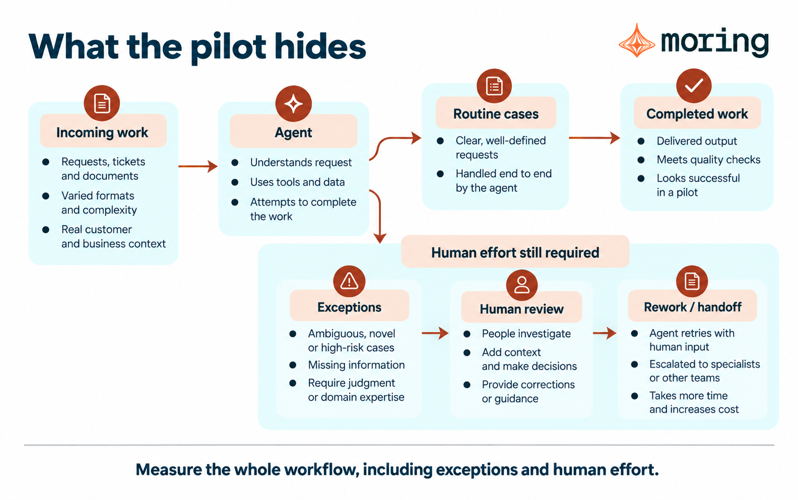 Agent workflow with a routine path to completion and an exception branch requiring human review, rework and handoff.
