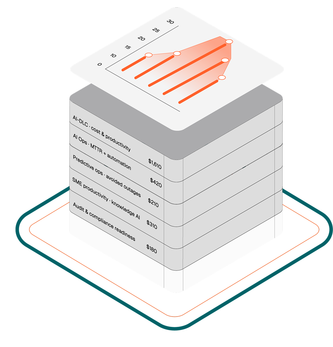 Outcomes stack — AI-DLC cost & productivity, AI Ops MTTR + automation, predictive ops, SME productivity, and audit & compliance readiness summing to year-one P&L impact